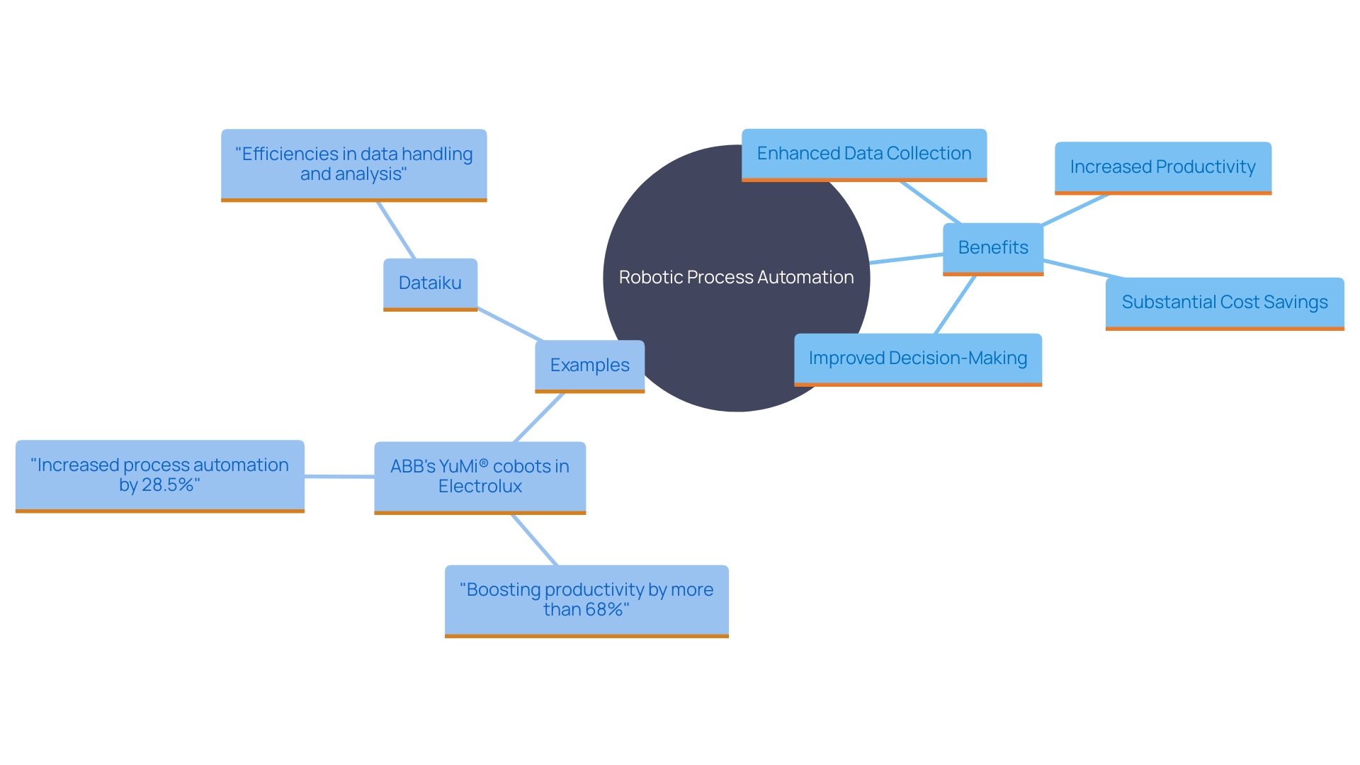 This mind map illustrates the key benefits and applications of Robotic Process Automation (RPA) in enhancing data collection and analysis, leading to improved decision-making, productivity, and cost efficiency.