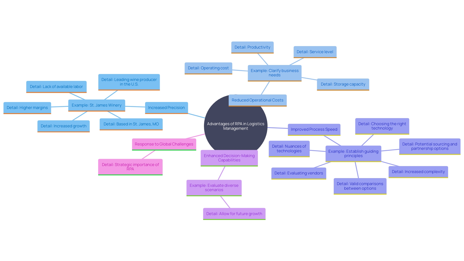 This mind map illustrates the key benefits and applications of Robotic Process Automation (RPA) in logistics management, highlighting its impact on operational efficiency, decision-making, and strategic advantages.