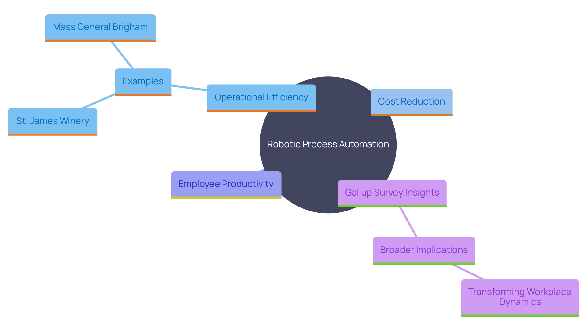 This mind map illustrates the key benefits and applications of Robotic Process Automation (RPA) in organizations, highlighting its impact on efficiency, cost savings, and employee focus on strategic initiatives.