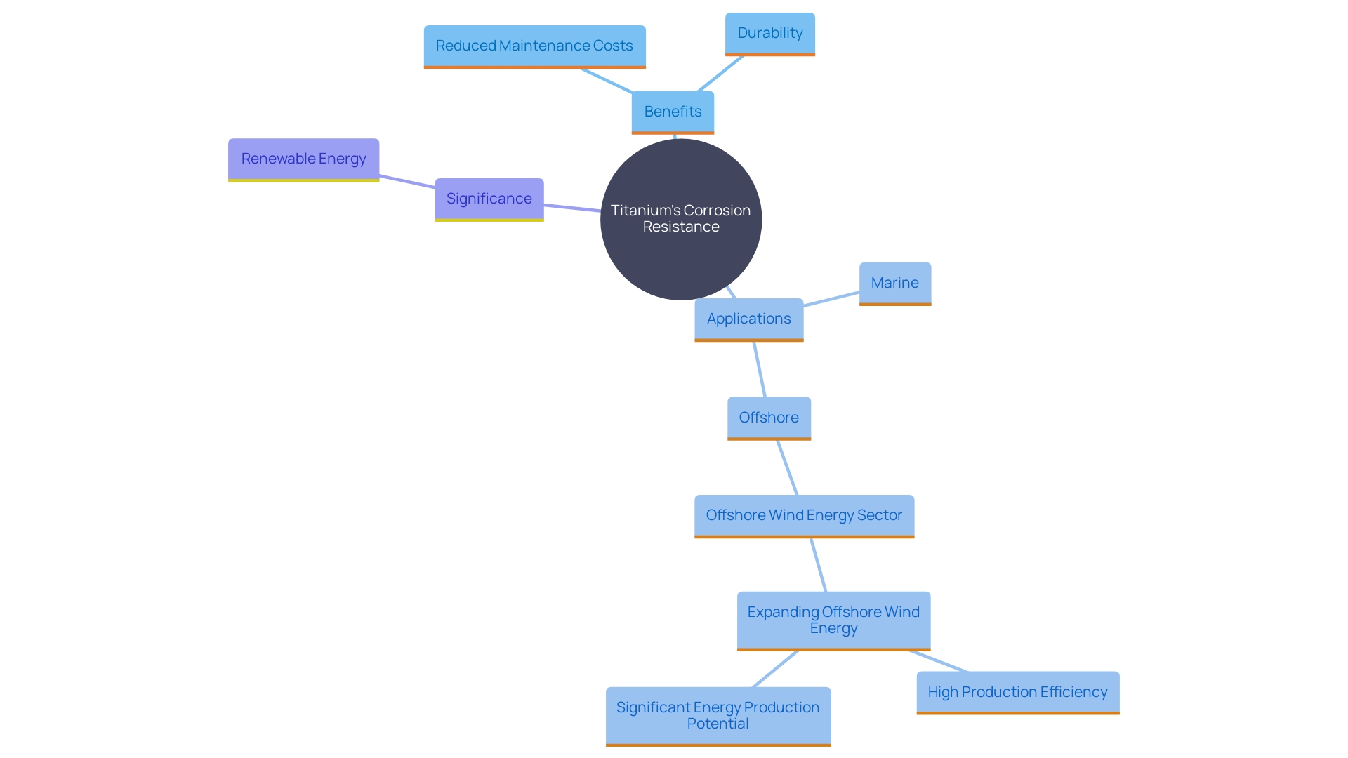 This mind map illustrates the key benefits and applications of titanium in harsh environments, particularly in offshore wind farms, highlighting its corrosion resistance and cost-effectiveness compared to steel.