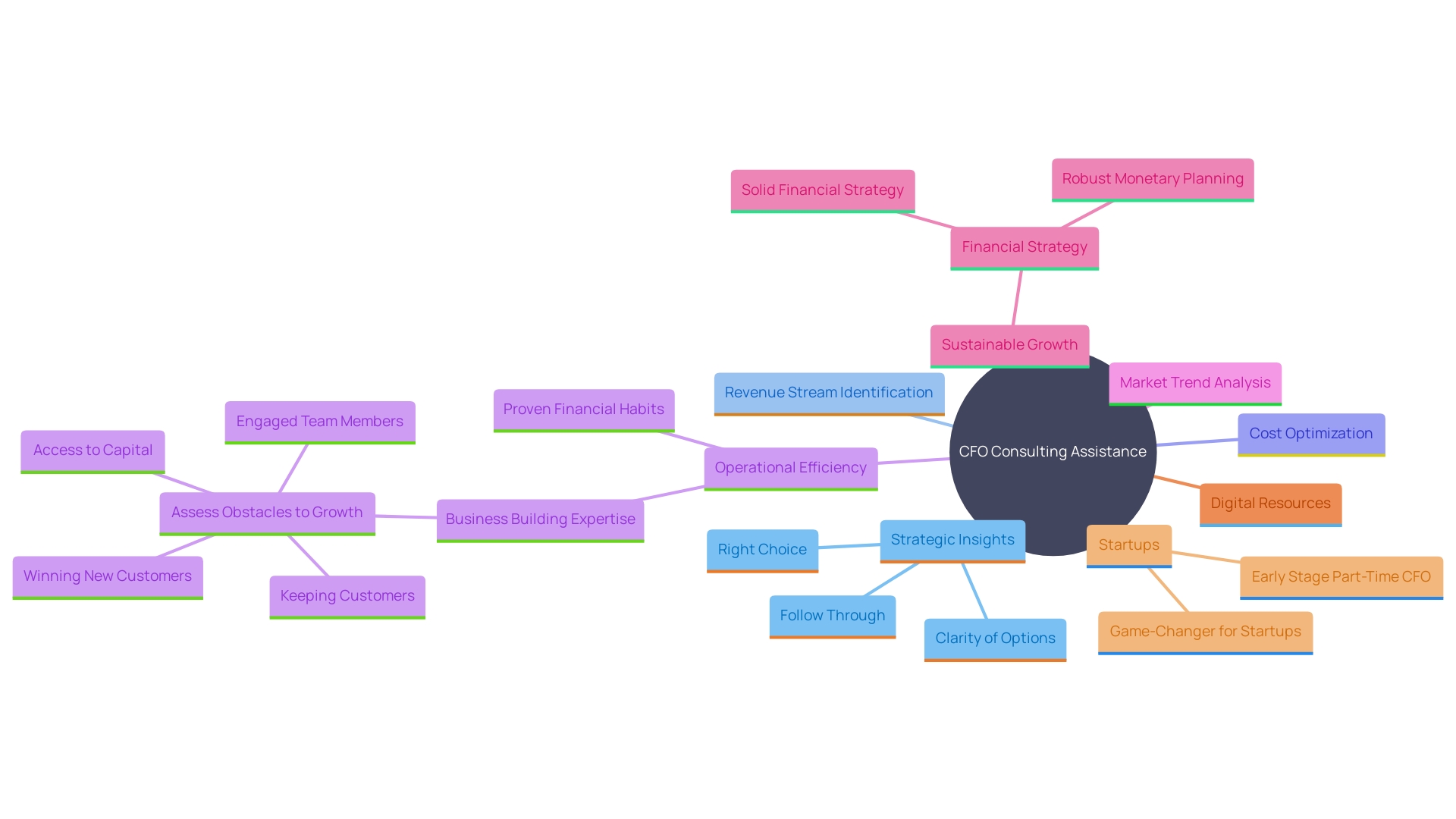 This mind map illustrates the key benefits and areas of focus for CFO consulting services, showcasing how they contribute to organizational growth and stability.