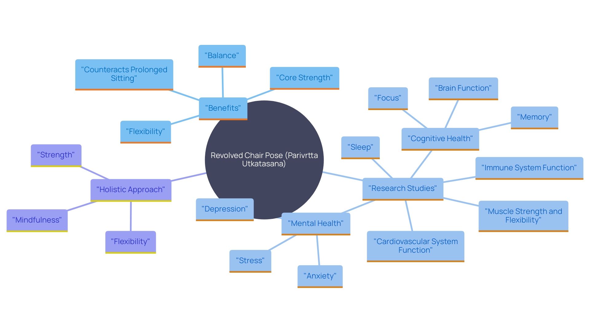 This mind map illustrates the key benefits and aspects of the Revolved Chair Pose, highlighting its impact on core strength, spinal health, and overall well-being.