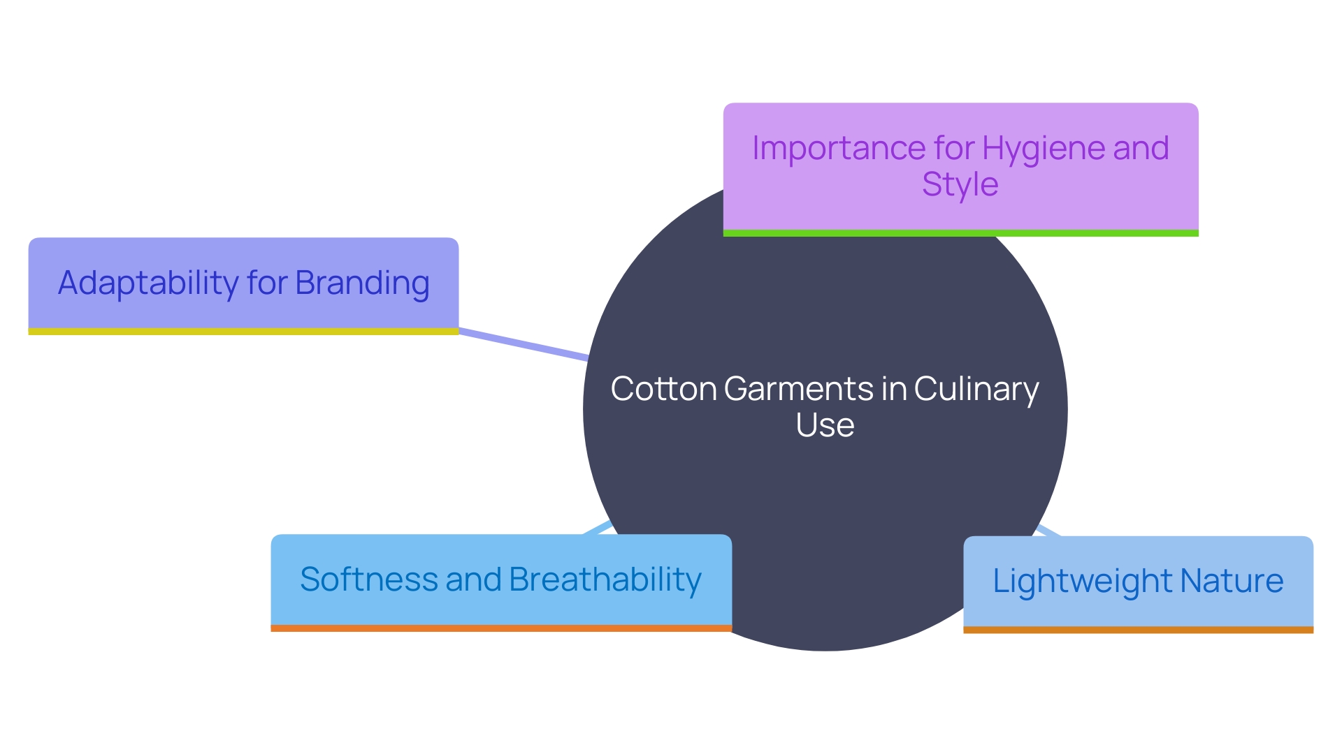 This mind map illustrates the key benefits and attributes of cotton garments in culinary settings, highlighting their comfort, adaptability, and importance in hygiene and branding.