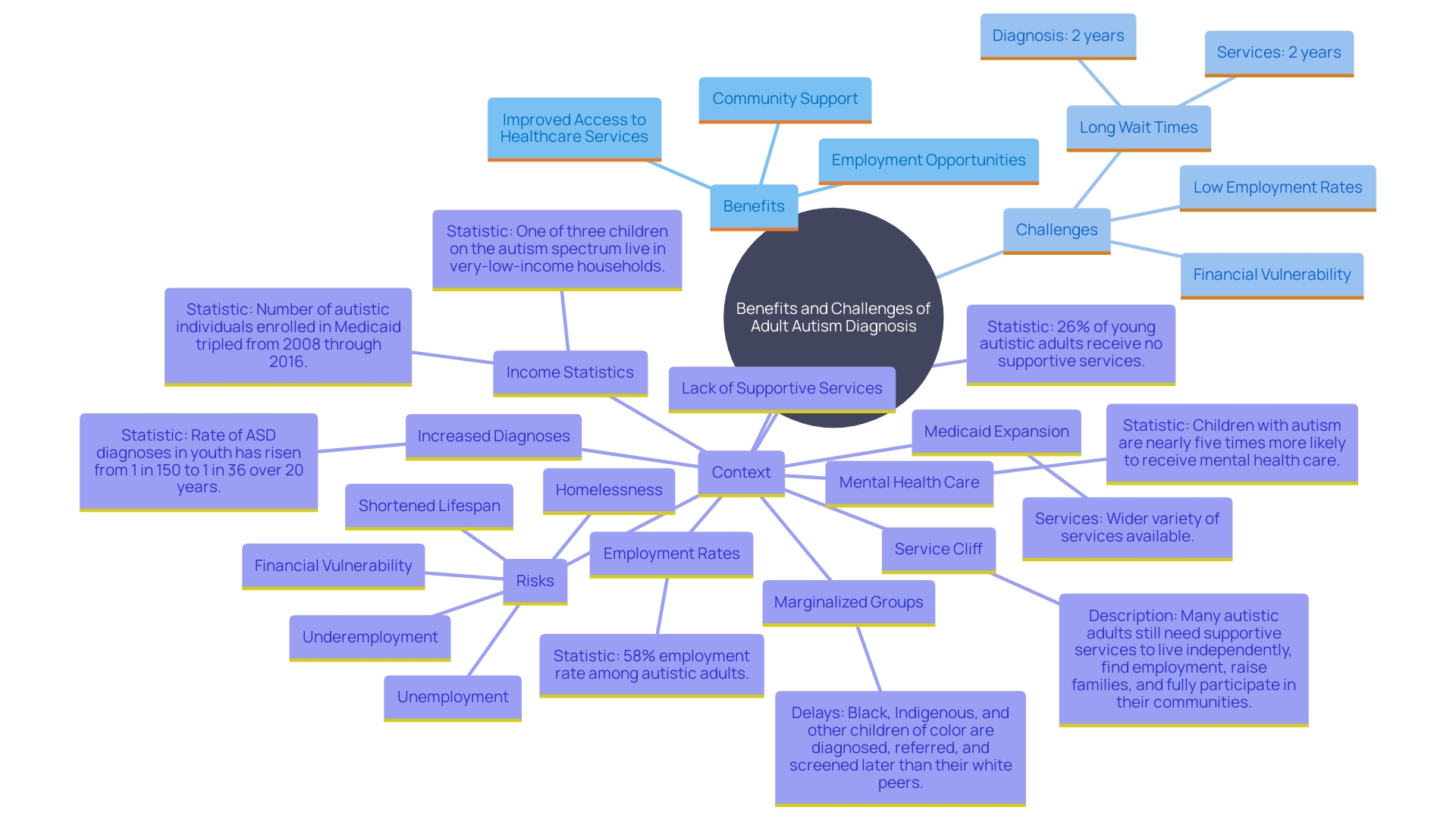 This mind map illustrates the key benefits and challenges associated with obtaining an autism diagnosis as an adult. It highlights the interconnected themes of employment, healthcare access, community support, and the impact of accurate assessment.