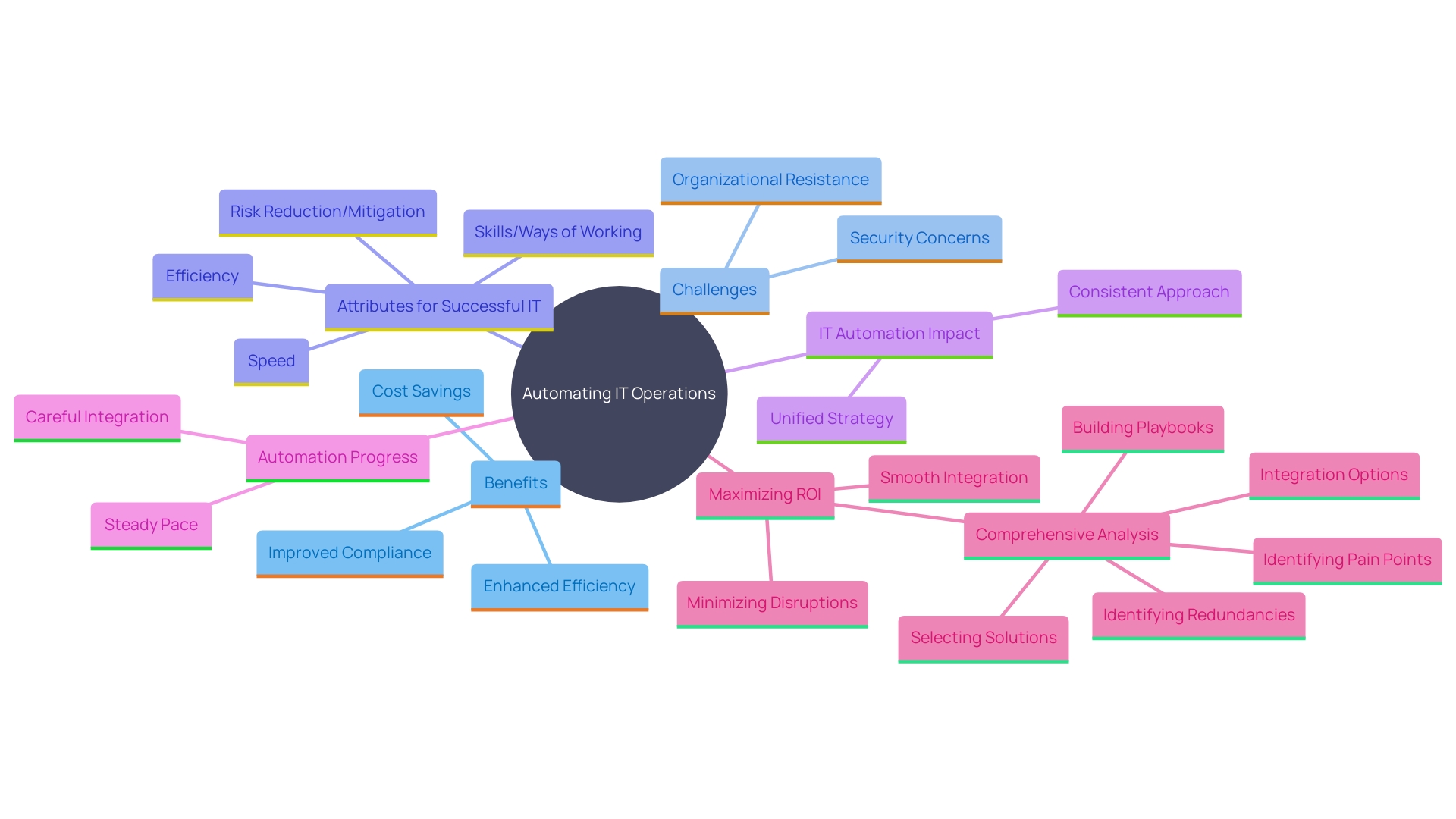 This mind map illustrates the key benefits and challenges of automating IT operations, highlighting various aspects such as efficiency, cost savings, and security considerations.