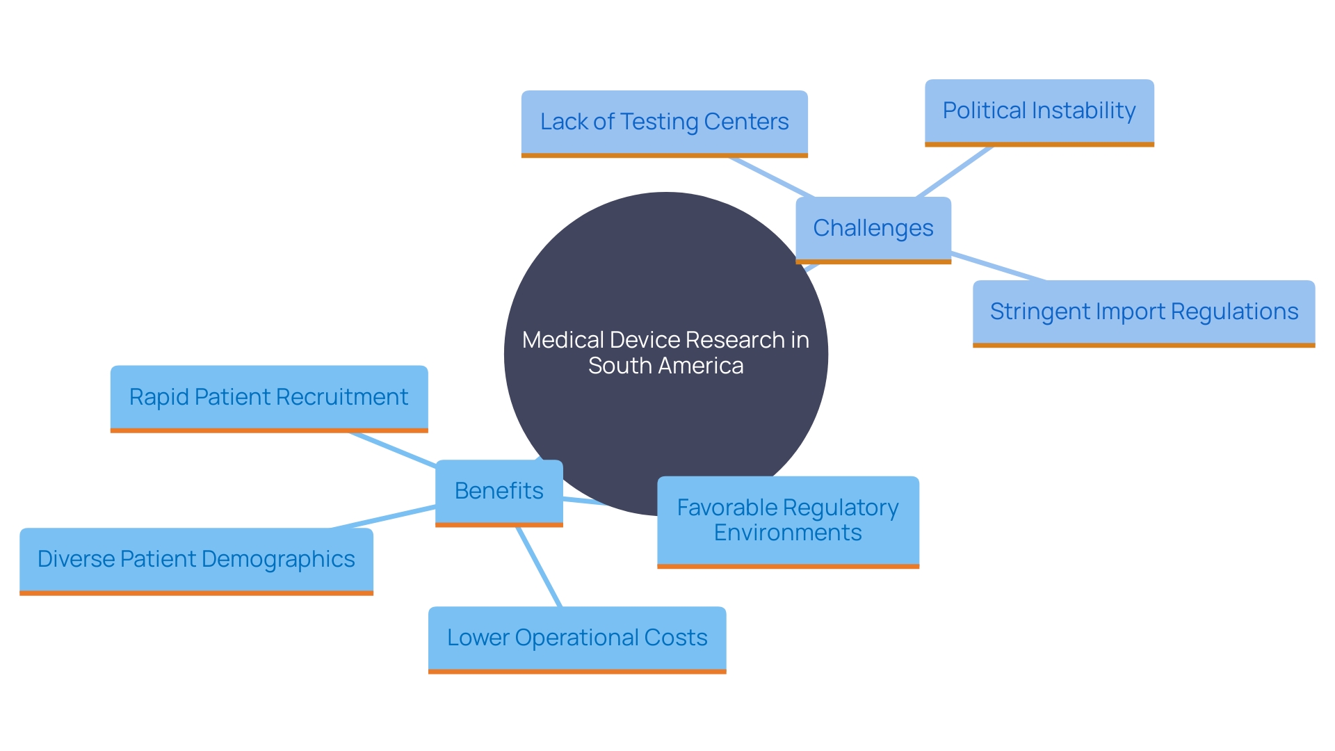 This mind map illustrates the key benefits and challenges of conducting medical device research in South America, highlighting factors such as patient demographics, regulatory environment, operational costs, and the integration of real-world data, alongside the challenges faced in the region.