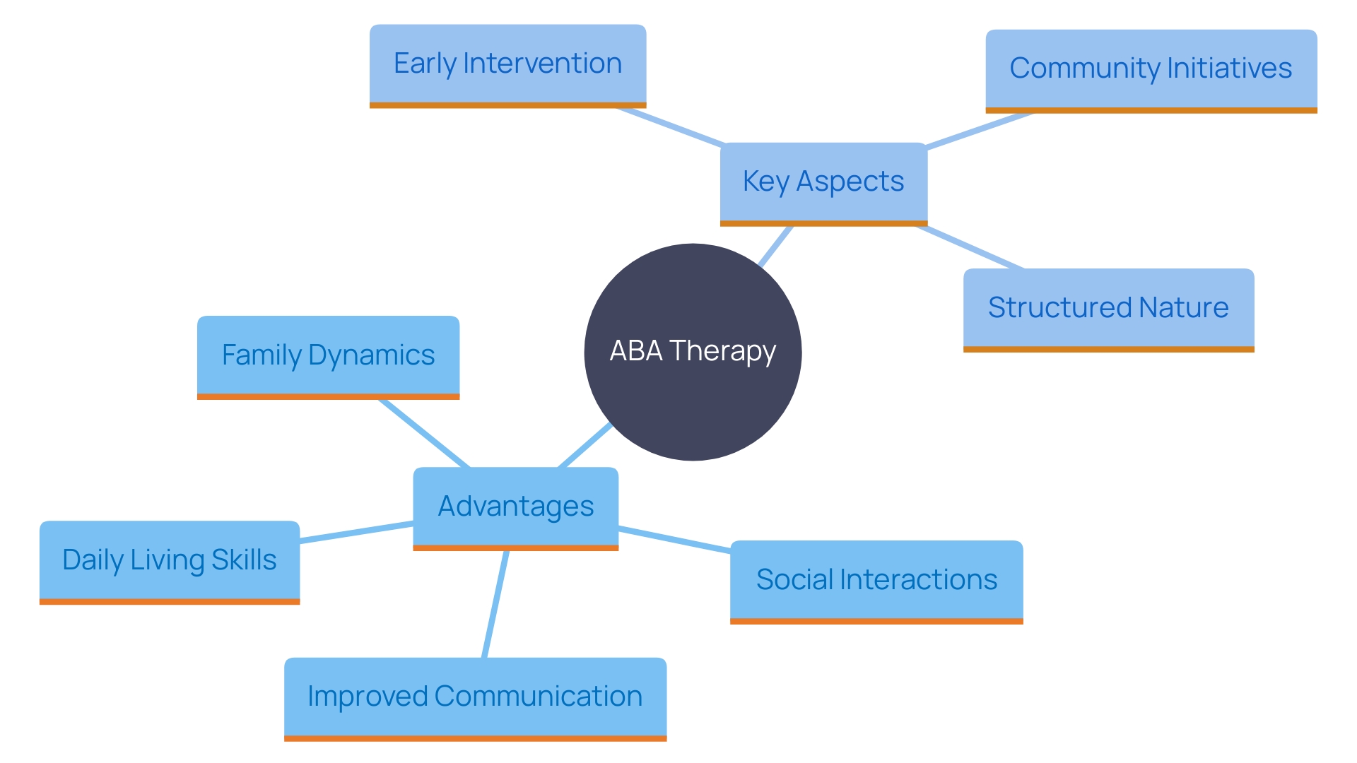 This mind map illustrates the key benefits and components of ABA therapy for children with ADHD, emphasizing the interconnectedness of various aspects such as communication, social skills, and family dynamics.