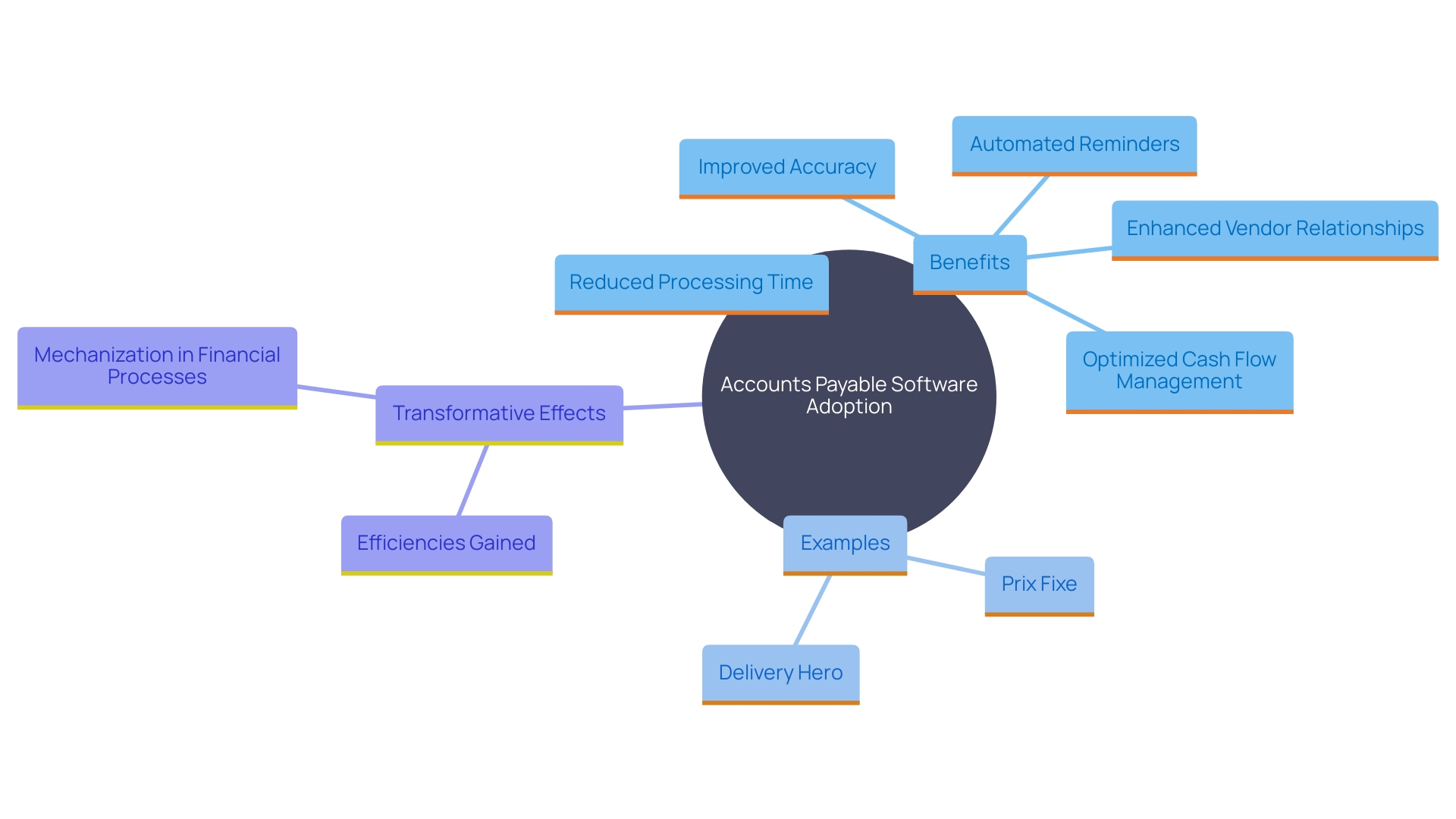 This mind map illustrates the key benefits and components of adopting accounts payable software in organizations, showcasing its impact on invoicing, approval, payment methods, and overall efficiency.