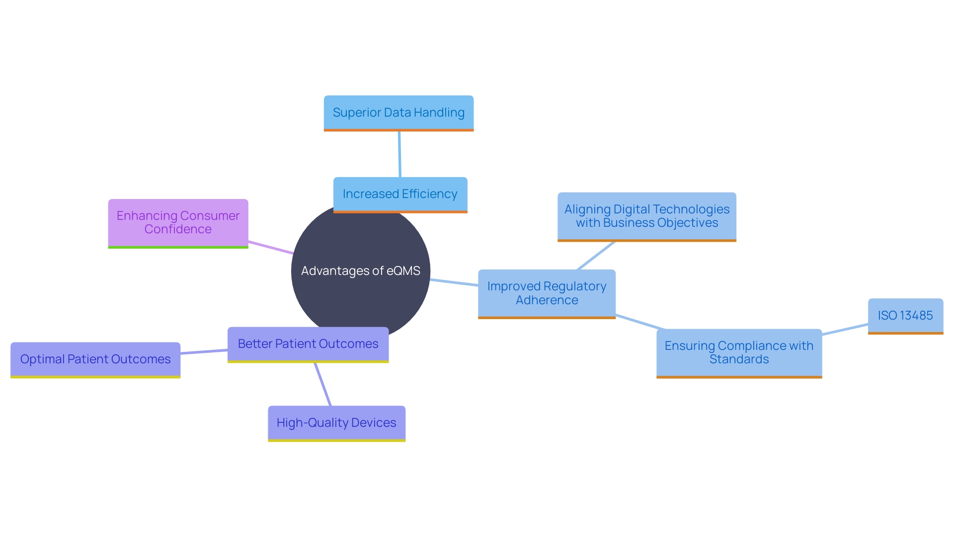 This mind map illustrates the key benefits and components of adopting an electronic Quality Management System (eQMS) in organizations. It highlights the interconnections between efficiency, data handling, regulatory adherence, and continuous improvement.