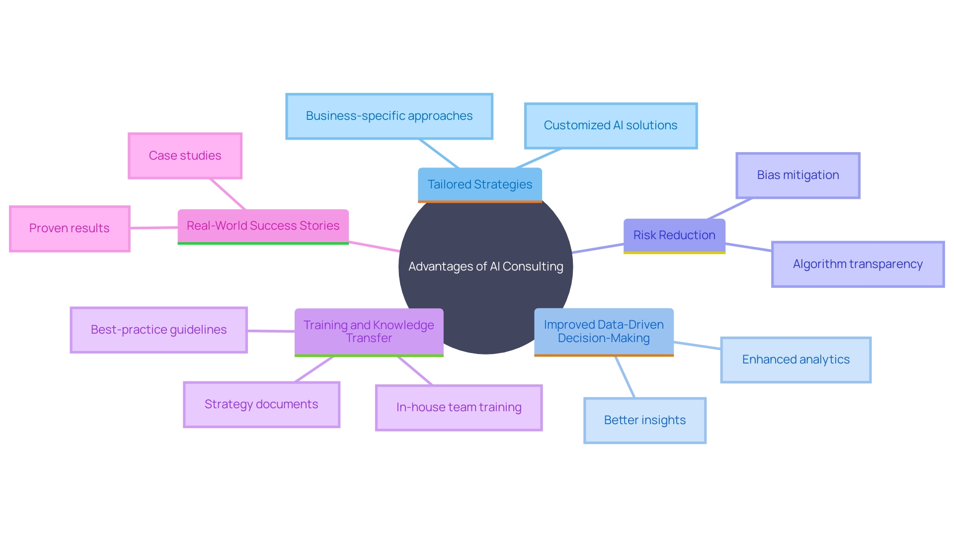 This mind map illustrates the key benefits and components of AI consulting for organizations, showcasing how it aligns with business objectives and enhances operational efficiency.