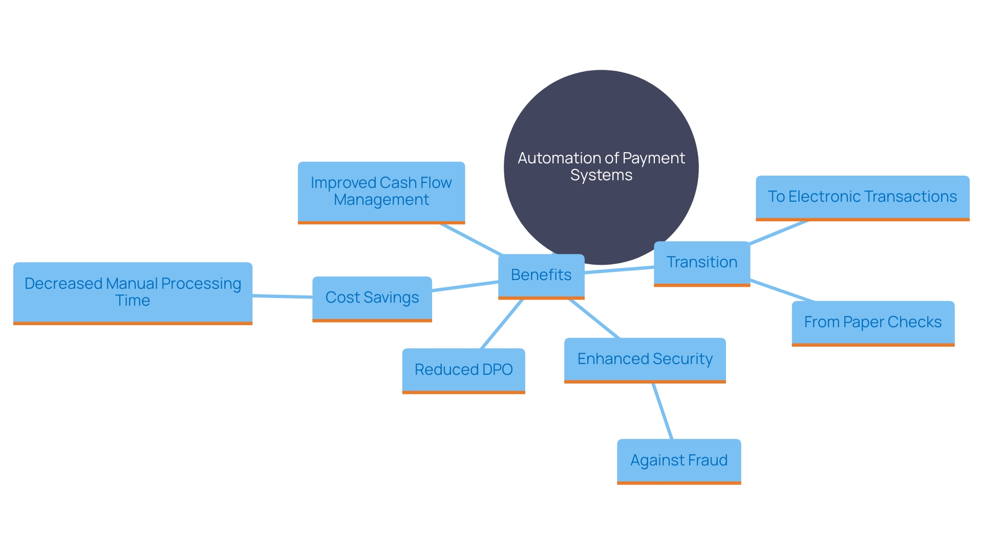 This mind map illustrates the key benefits and components of automating payment systems, highlighting their impact on financial efficiency, cost savings, and enhanced security.