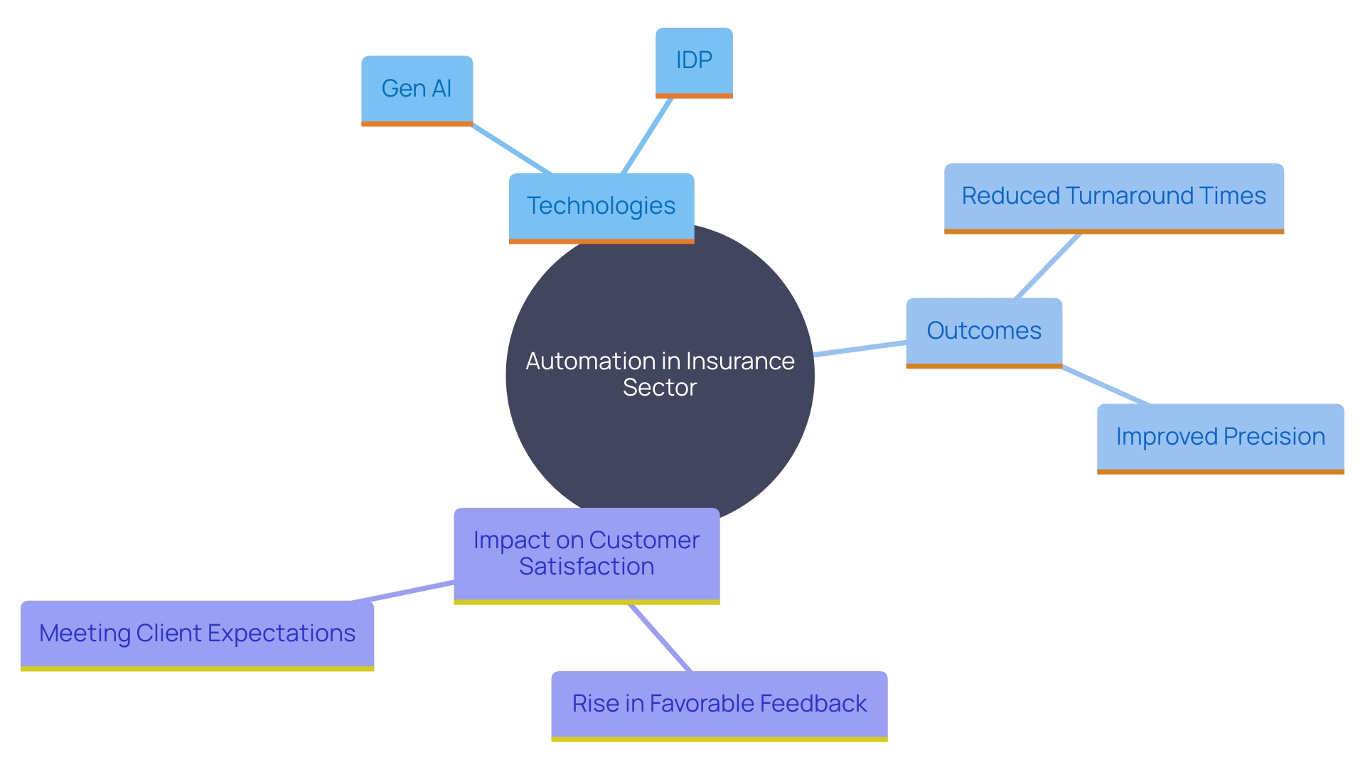 This mind map illustrates the key benefits and components of automation in the Nordic insurance company, highlighting how generative AI and intelligent document processing contribute to improved customer satisfaction and operational efficiency.