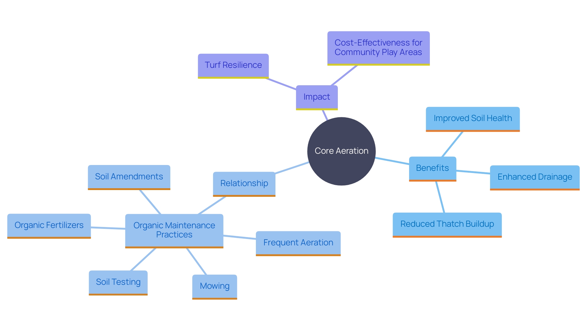 This mind map illustrates the key benefits and components of core aeration in maintaining healthy green spaces and gardens.