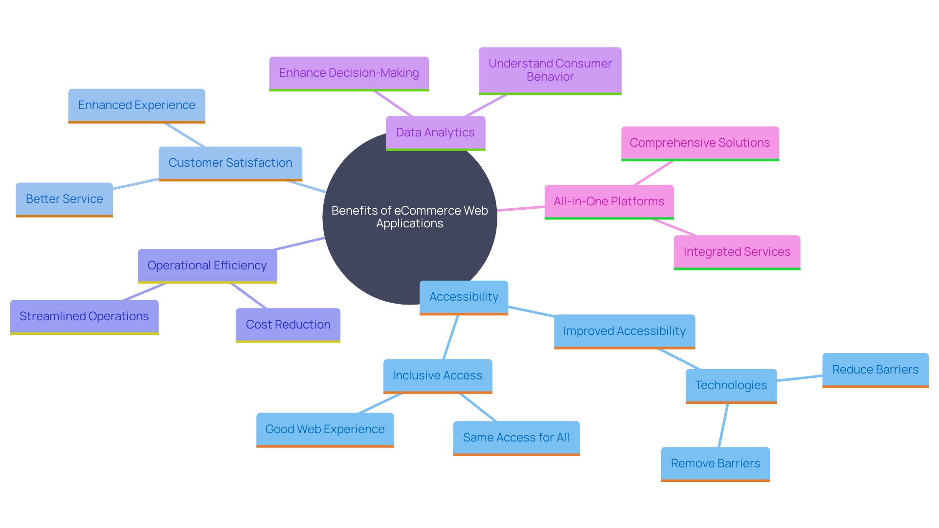 This mind map illustrates the key benefits and components of developing an eCommerce web application, highlighting the relationships between customer satisfaction, data analytics, and operational efficiency.