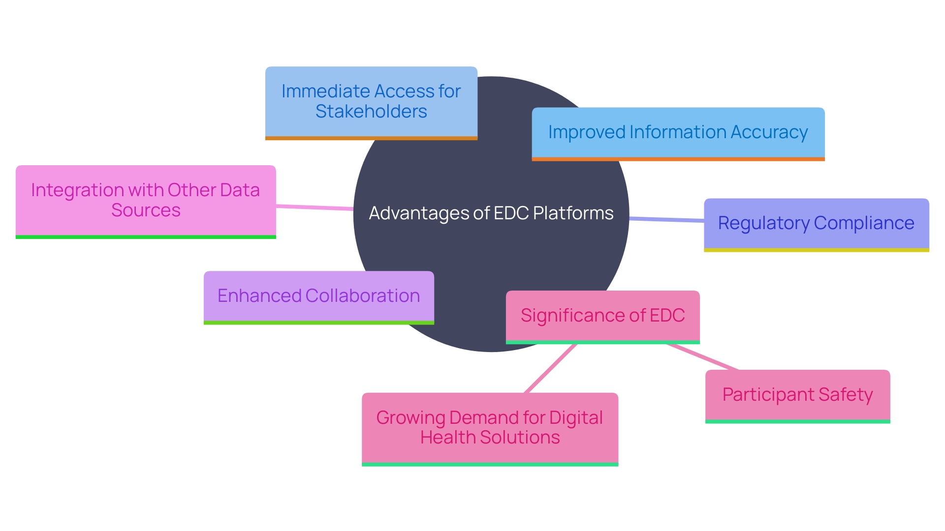 This mind map illustrates the key benefits and components of Electronic Data Capture (EDC) systems in clinical research.