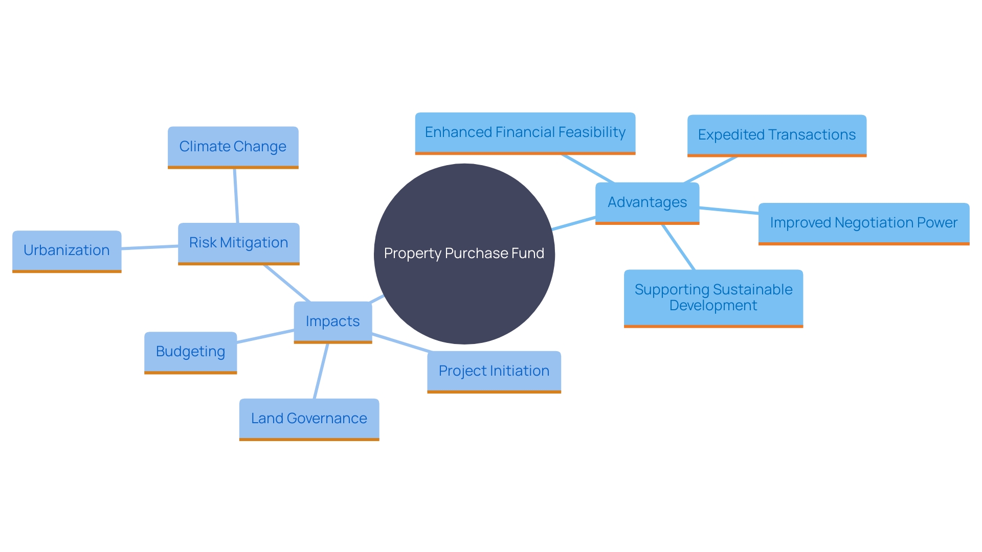 This mind map illustrates the key benefits and components of employing a Property Purchase Fund in property procurement processes.