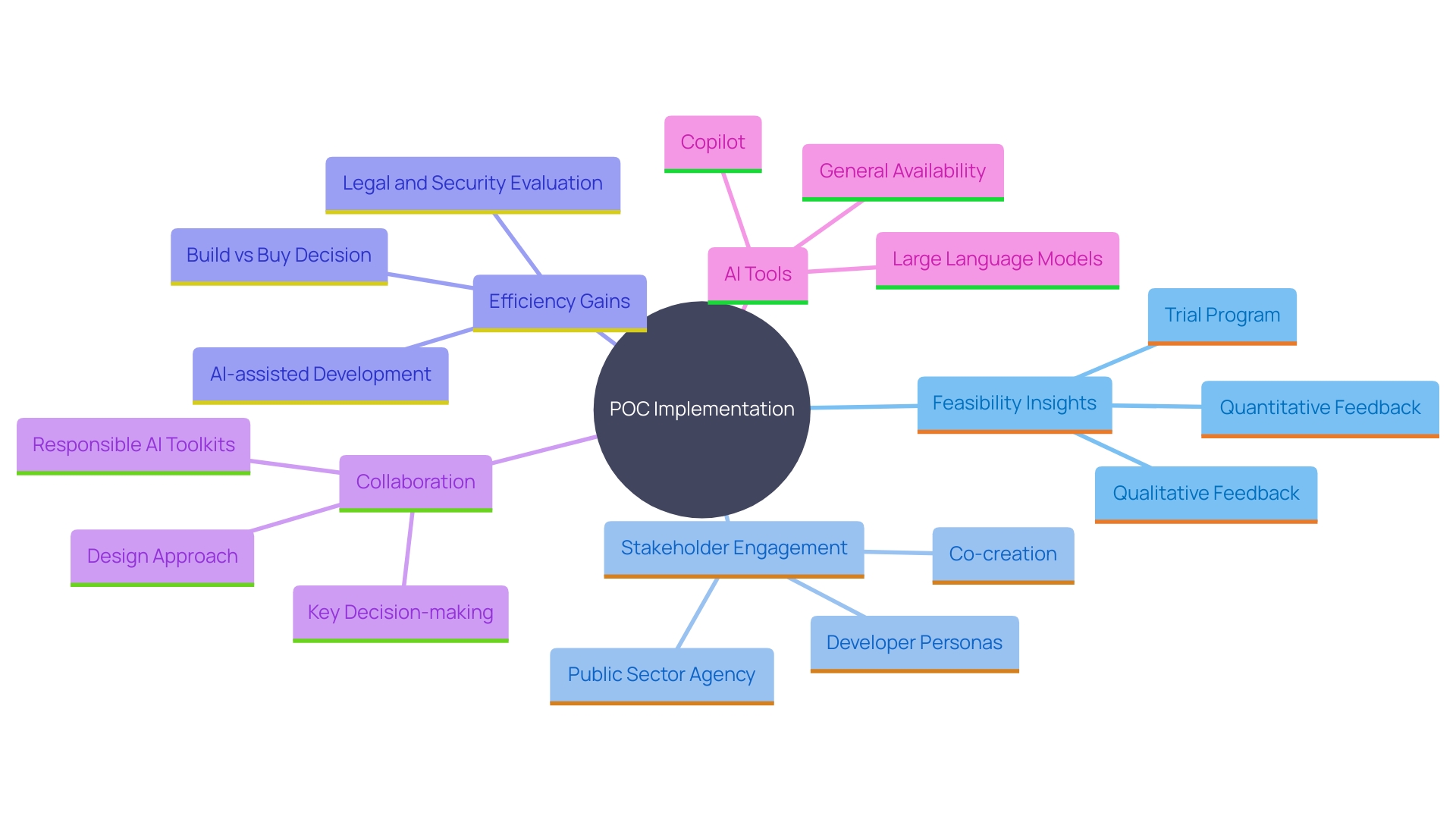 This mind map illustrates the key benefits and components of implementing a Proof of Concept (POC), highlighting its impact on feasibility, stakeholder engagement, and efficiency through collaboration and AI tools.