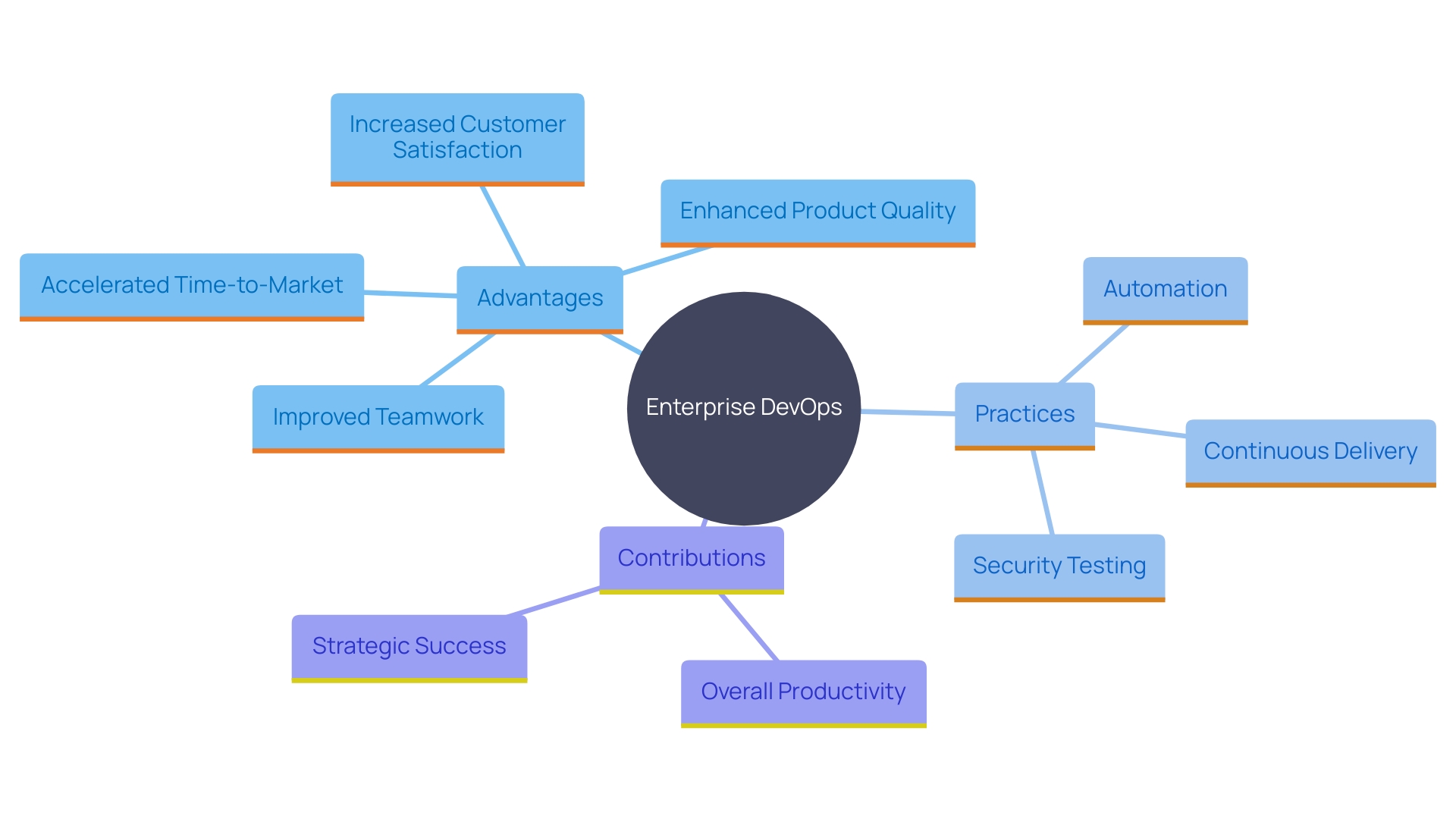 This mind map illustrates the key benefits and components of implementing Enterprise DevOps, highlighting its impact on teamwork, product quality, and operational efficiency.