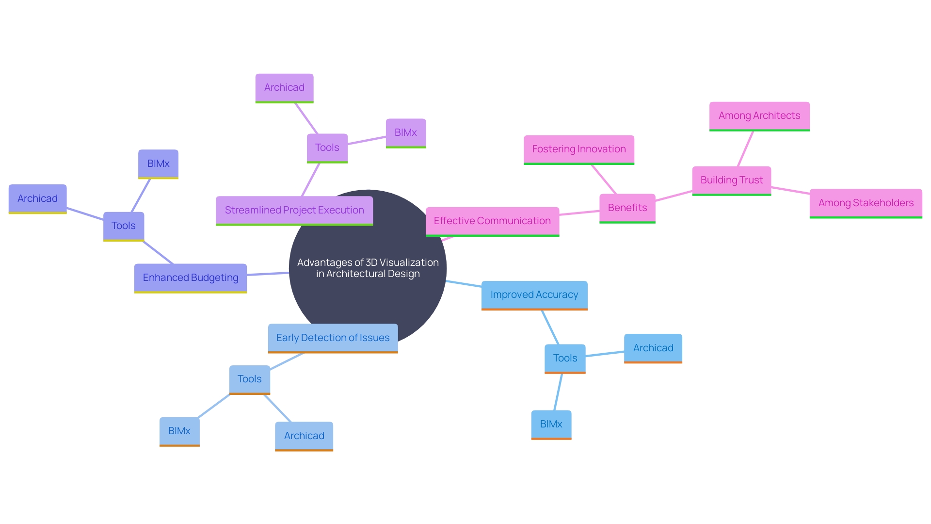 This mind map illustrates the key benefits and components of integrating 3D visualization into architectural design processes. It highlights how this technology enhances accuracy, reduces errors, and improves collaboration among stakeholders.