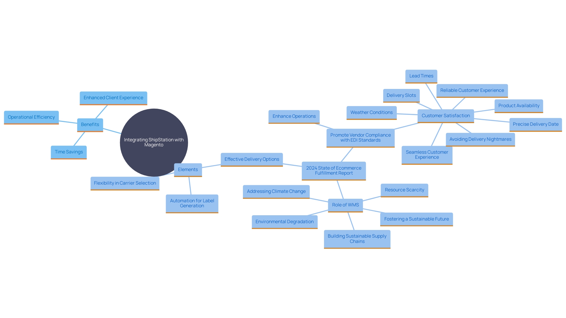 This mind map illustrates the key benefits and components of integrating ShipStation with Magento for delivery efficiency.