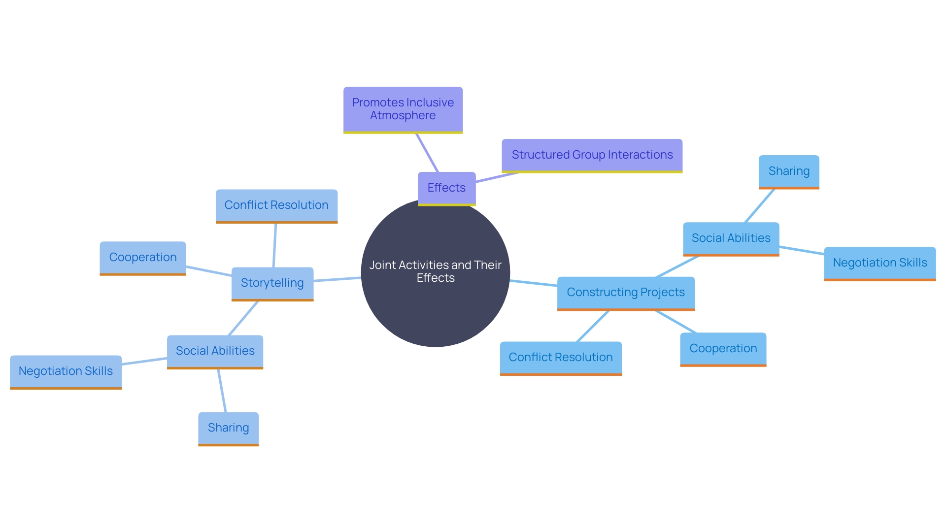 This mind map illustrates the key benefits and components of joint activities for individuals on the autism spectrum, highlighting social skills development, teamwork, and communication.