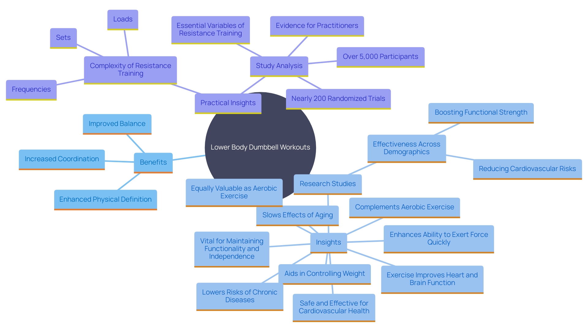 This mind map illustrates the key benefits and components of lower body dumbbell workouts, highlighting their impact on physical power, stability, and overall health.