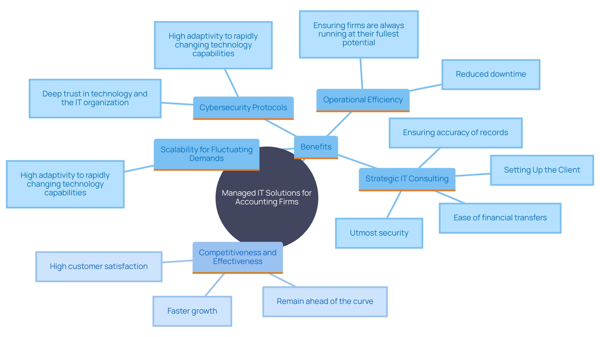 This mind map illustrates the key benefits and components of managed IT solutions for accounting businesses, highlighting their role in cybersecurity, scalability, operational efficiency, and strategic consulting.