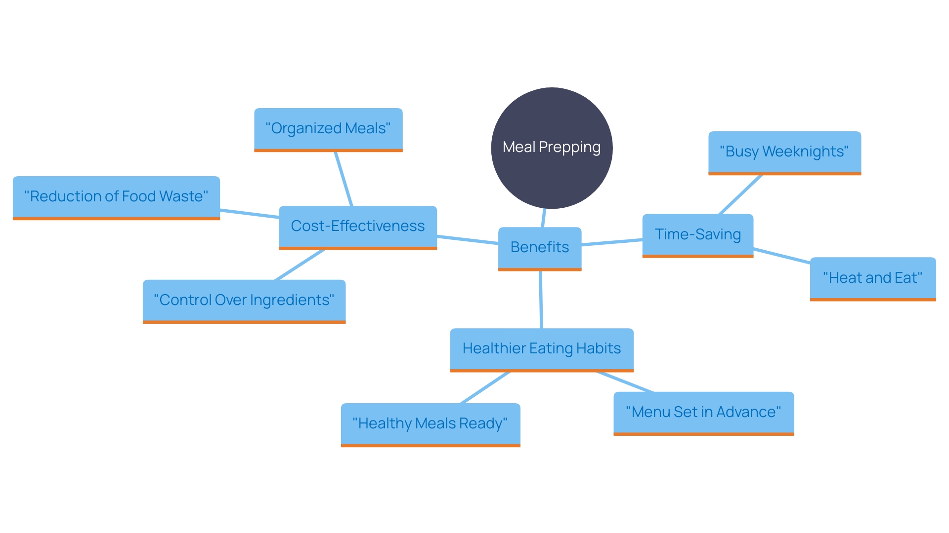 This mind map illustrates the key benefits and components of meal prepping, highlighting its impact on health, time management, and cost-effectiveness.