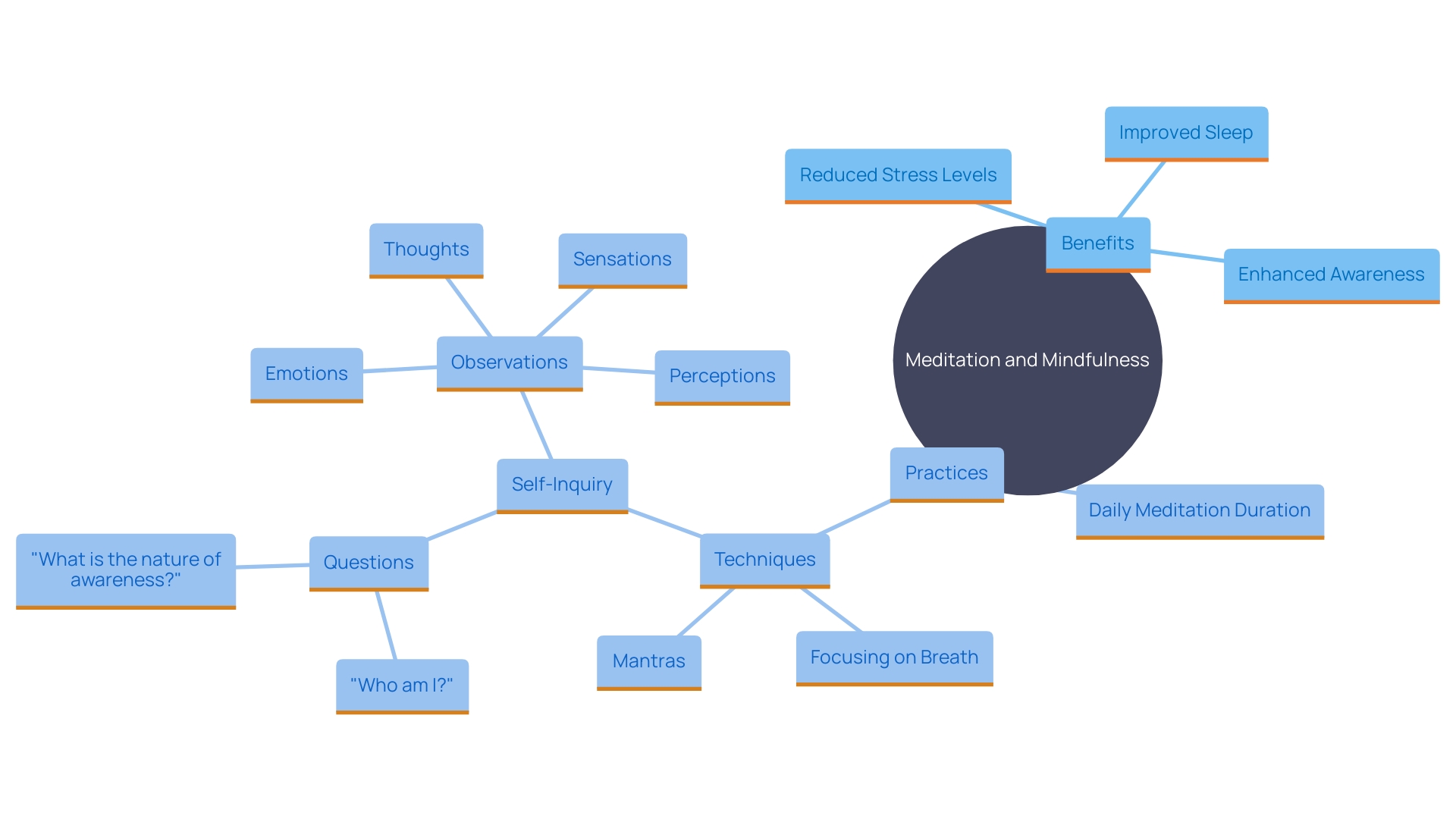 This mind map illustrates the key benefits and components of meditation and mindfulness practices, highlighting their effects on stress reduction and overall well-being.