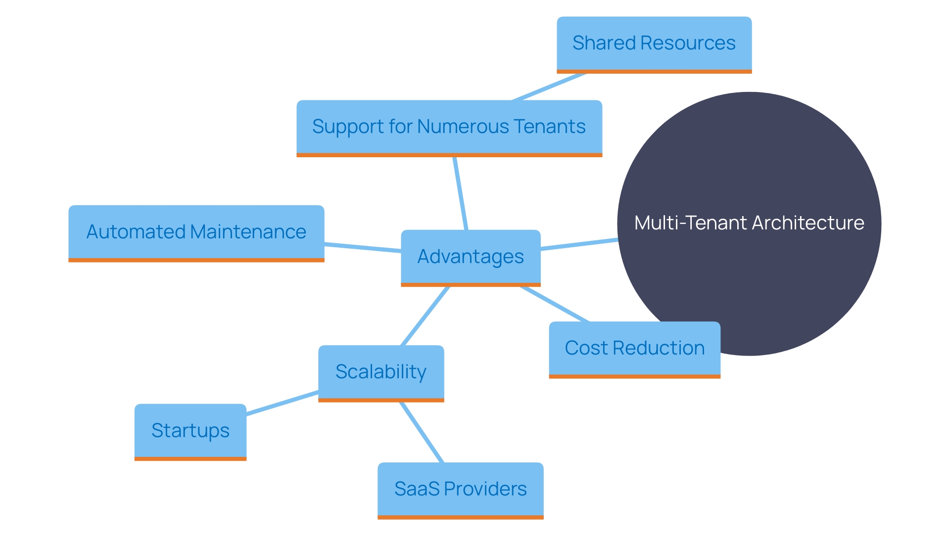 This mind map illustrates the key benefits and components of multi-tenant architecture for businesses, highlighting cost efficiency, scalability, and automated maintenance.