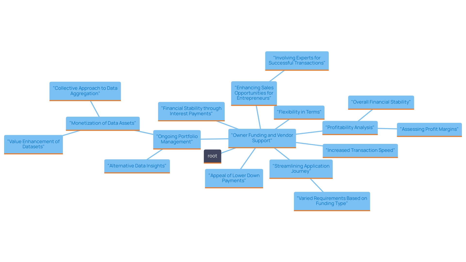 This mind map illustrates the key benefits and components of owner funding and vendor support for entrepreneurs, highlighting the unique opportunities they present in real estate transactions.