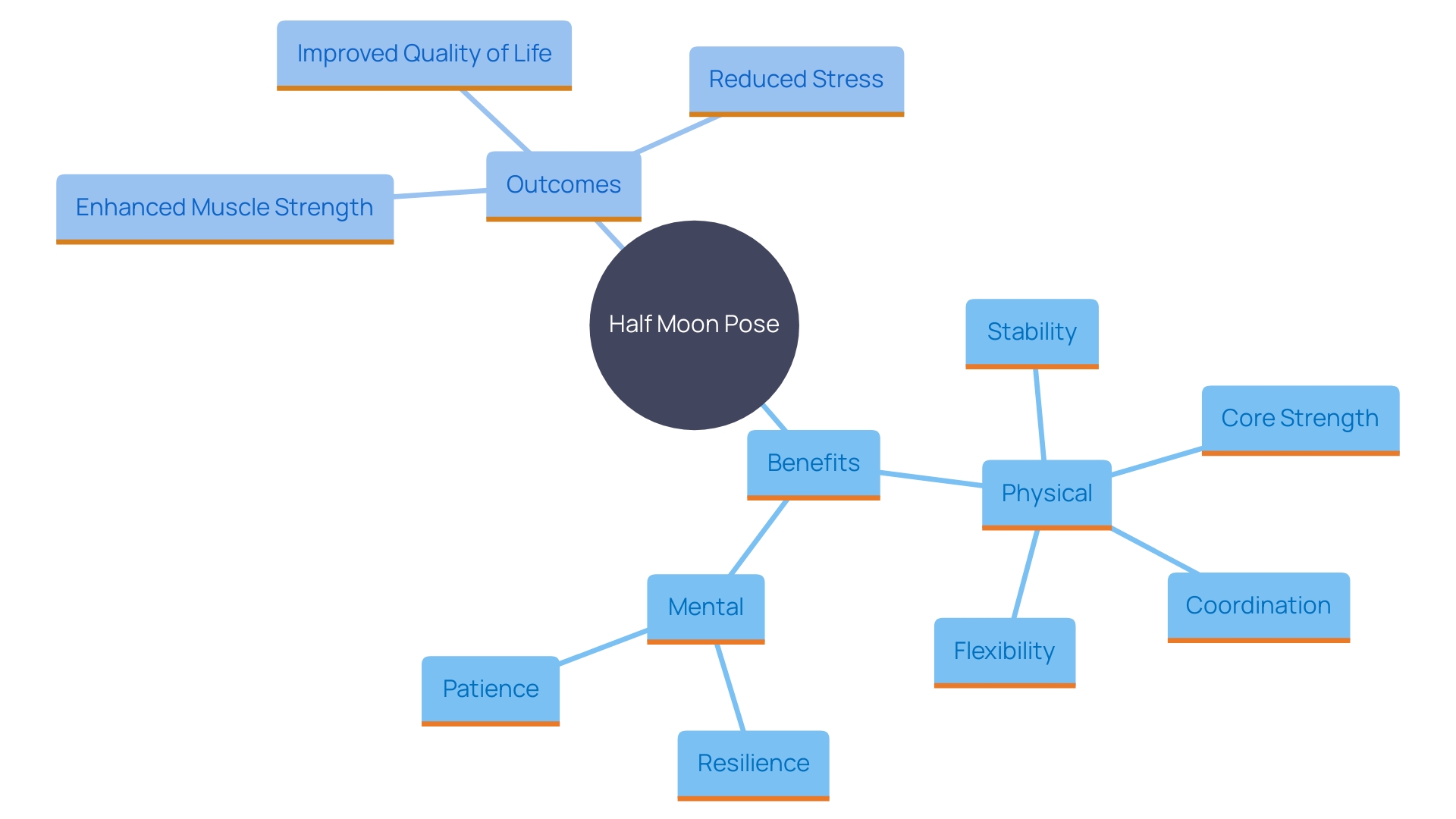 This mind map illustrates the key benefits and components of practicing Half Moon Pose in yoga, highlighting its physical and mental advantages.