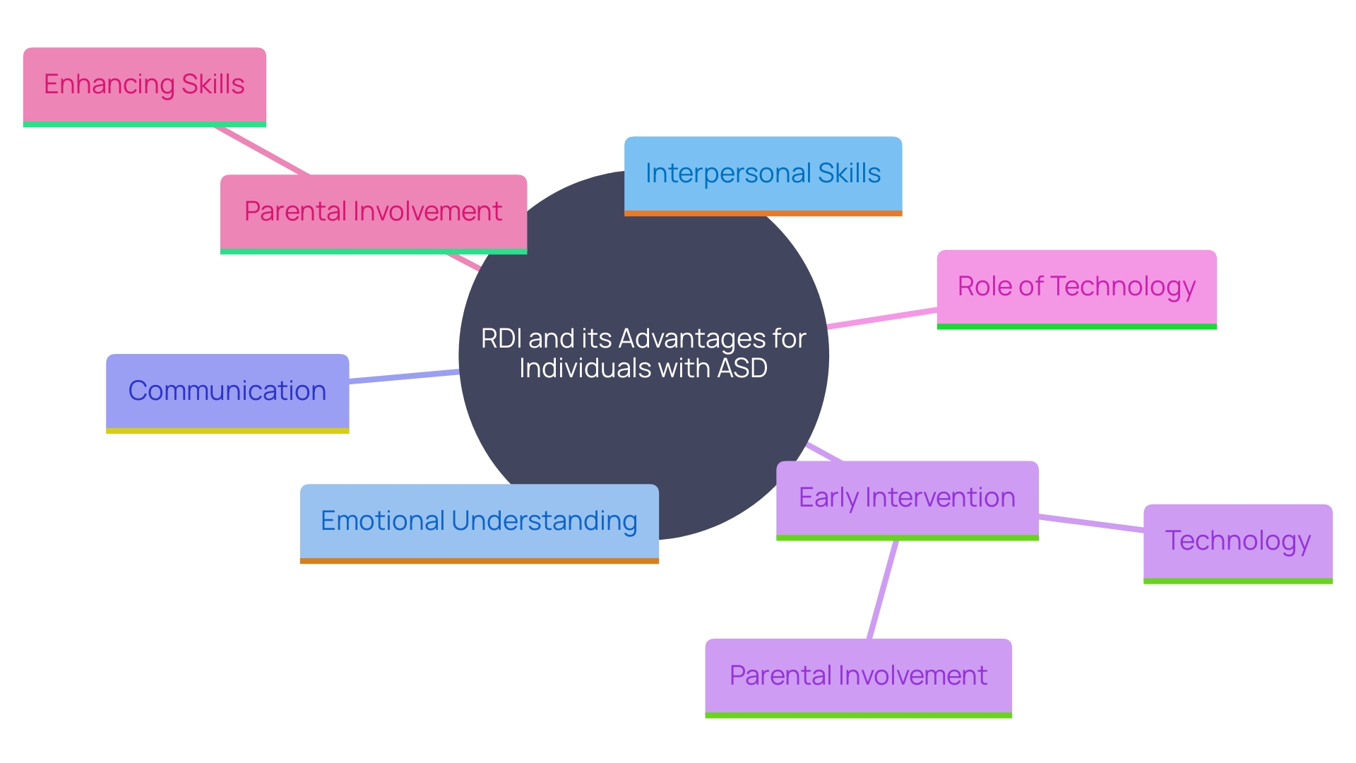 This mind map illustrates the key benefits and components of Relationship Development Intervention (RDI) for individuals with Autism Spectrum Disorder (ASD). It highlights the interconnected themes of interpersonal skills, emotional understanding, and the role of early intervention in fostering communication and social skills.