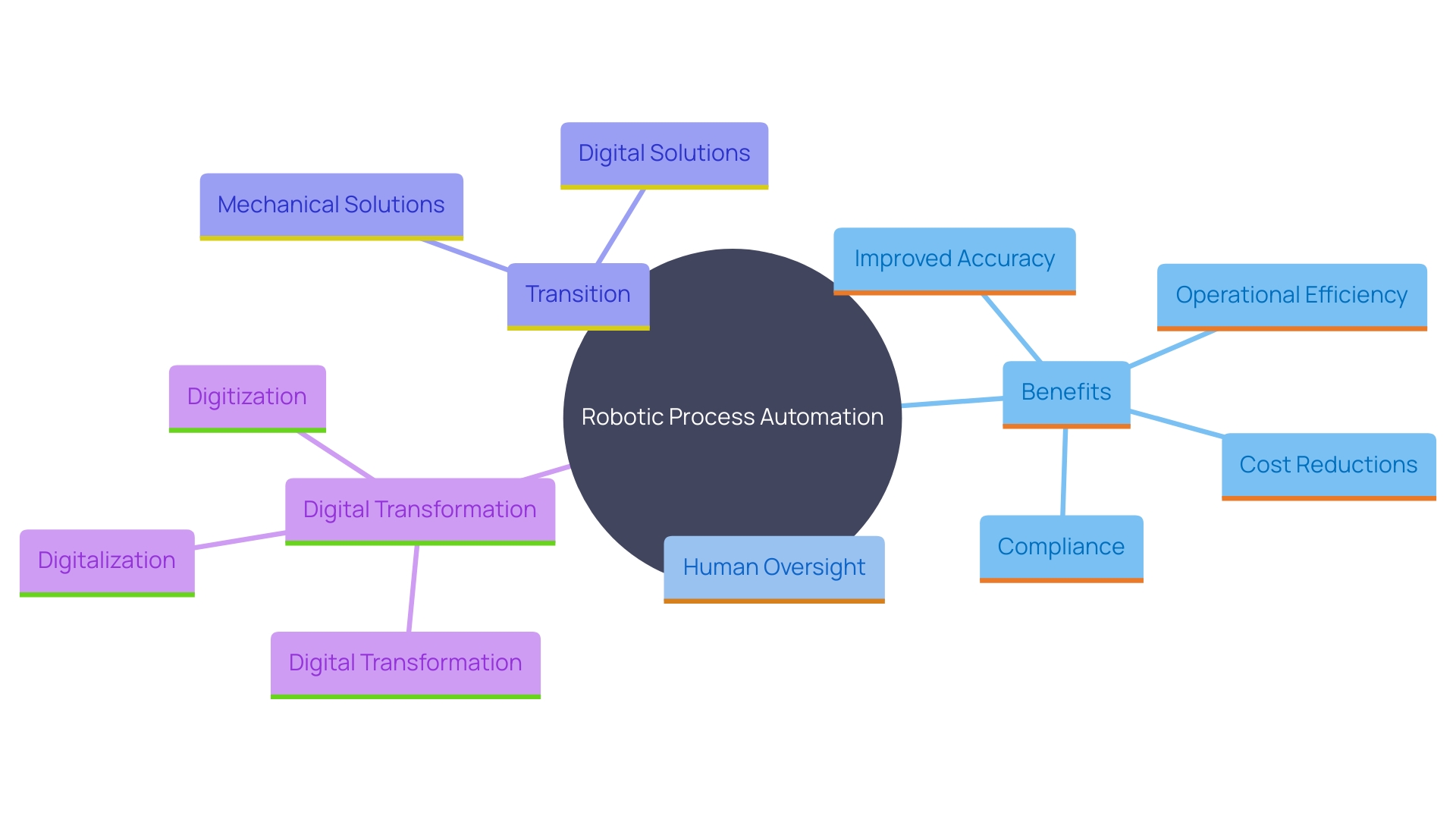 This mind map illustrates the key benefits and components of Robotic Process Automation (RPA) in business operations, highlighting its impact on efficiency, cost savings, compliance, and the partnership between technology and human oversight.