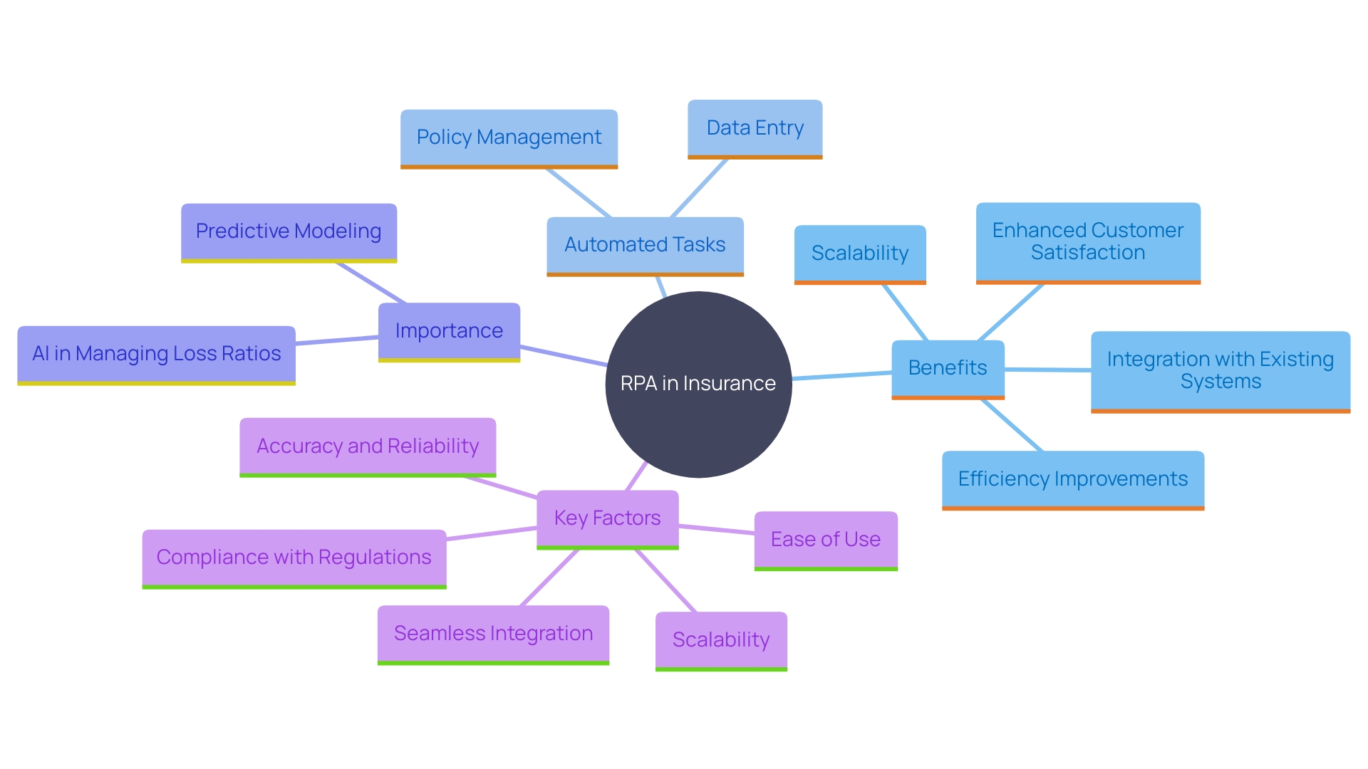 This mind map illustrates the key benefits and components of Robotic Process Automation (RPA) in the insurance sector, highlighting its impact on efficiency, customer satisfaction, and scalability.