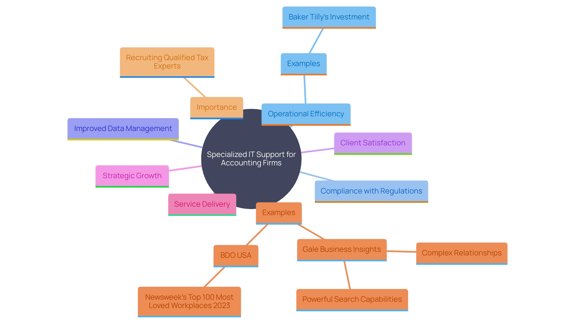 This mind map illustrates the key benefits and components of specialized IT support tailored for accounting firms and CPA practices, highlighting their impact on operational efficiency, compliance, and client satisfaction.