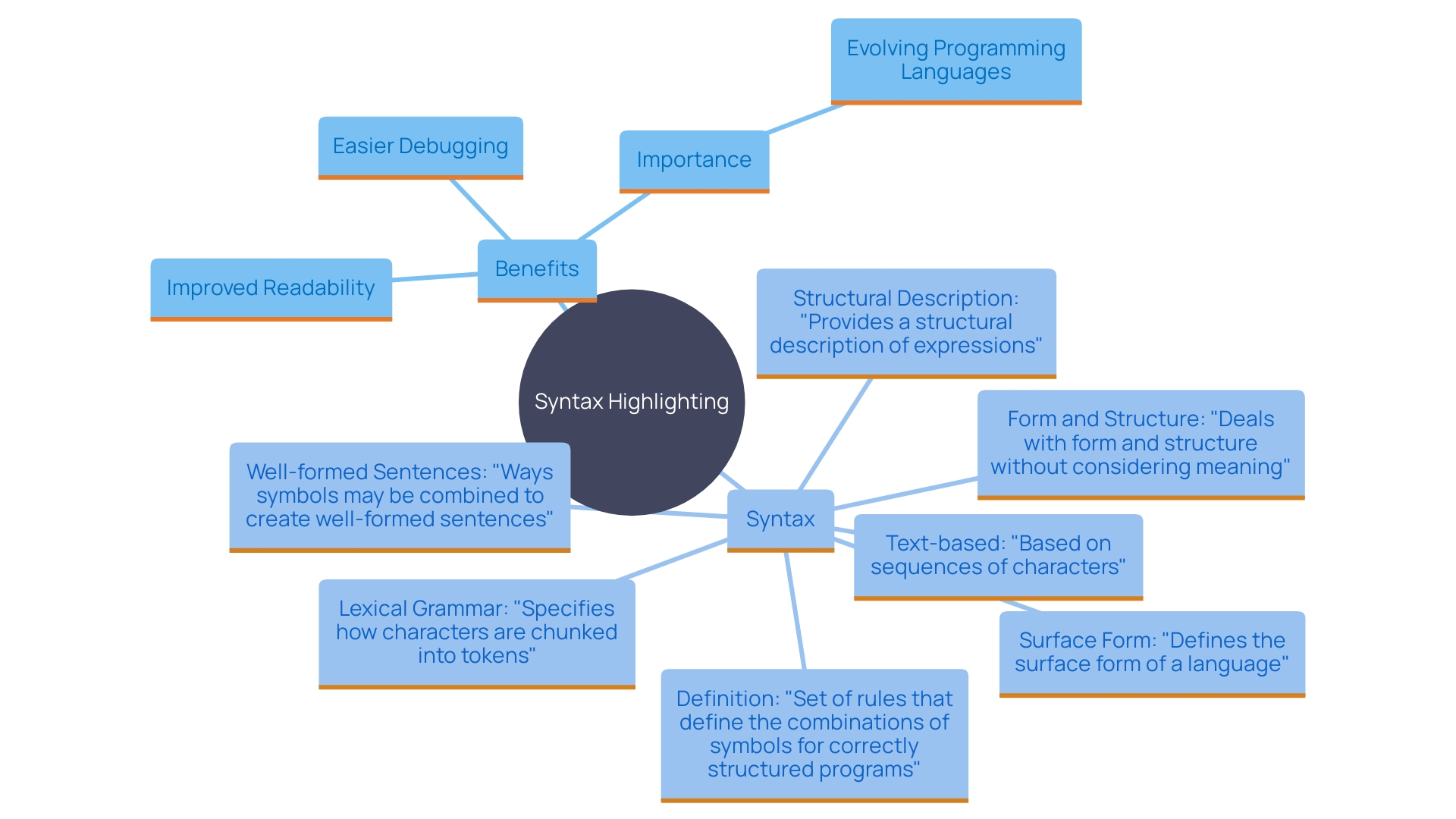 This mind map illustrates the key benefits and components of syntax highlighting in programming editors, showcasing its role in enhancing readability, aiding debugging, and supporting the evolution of programming languages.