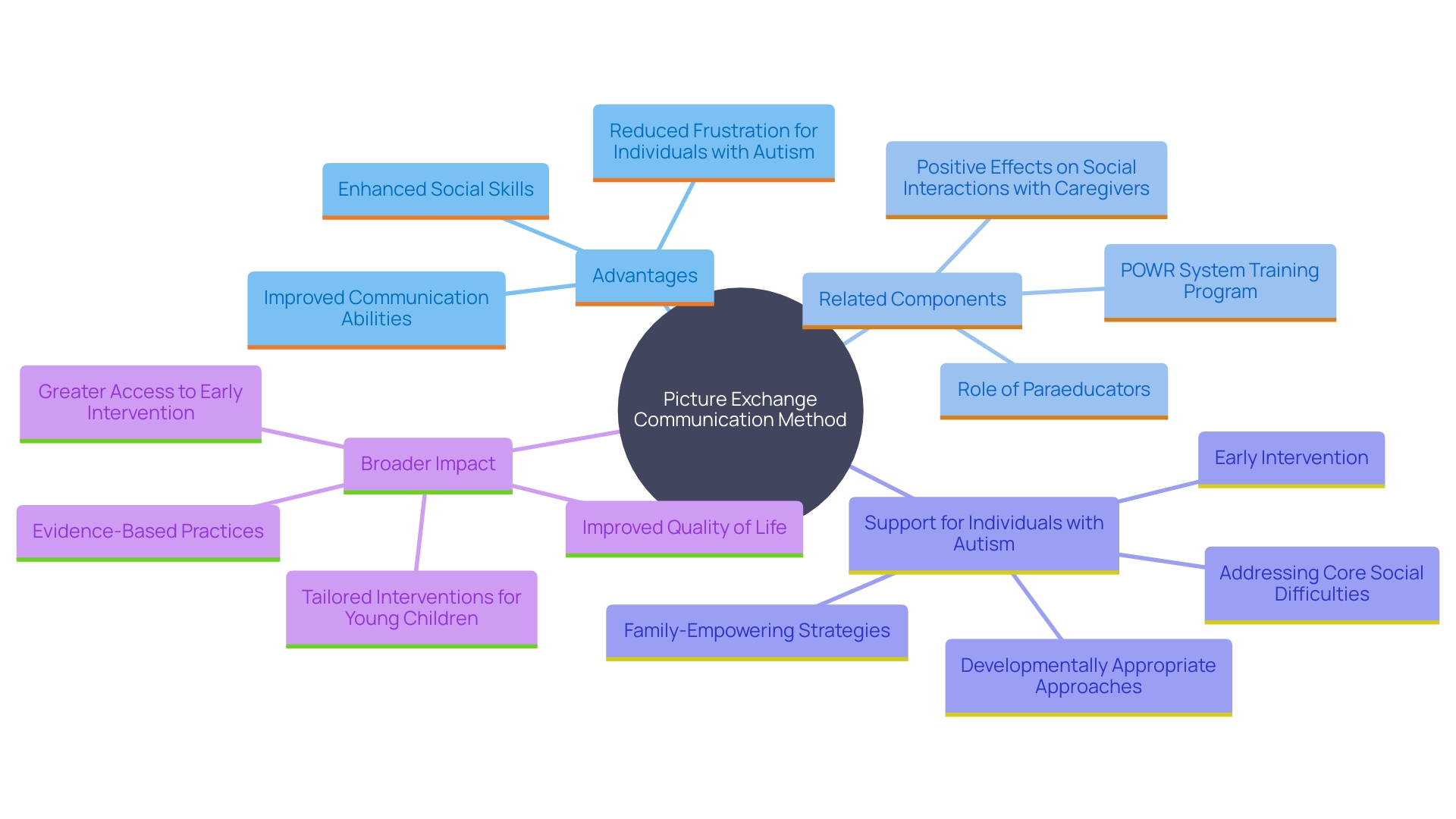 This mind map illustrates the key benefits and components of the Picture Exchange Communication method for individuals with autism, highlighting its impact on communication, social skills, and overall quality of life.