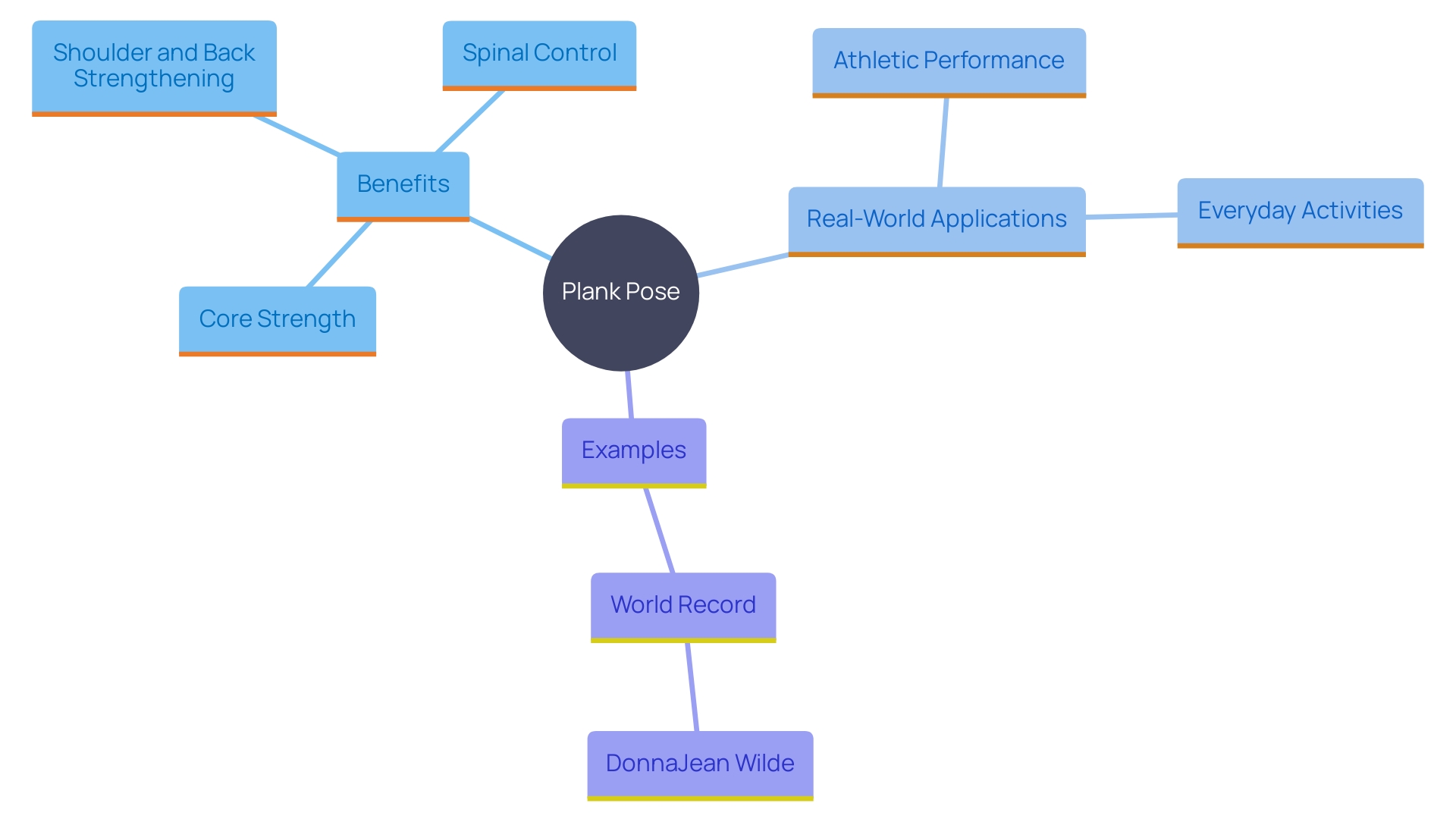 This mind map illustrates the key benefits and components of the Plank Pose, highlighting its impact on core strength, stability, and overall physical performance.