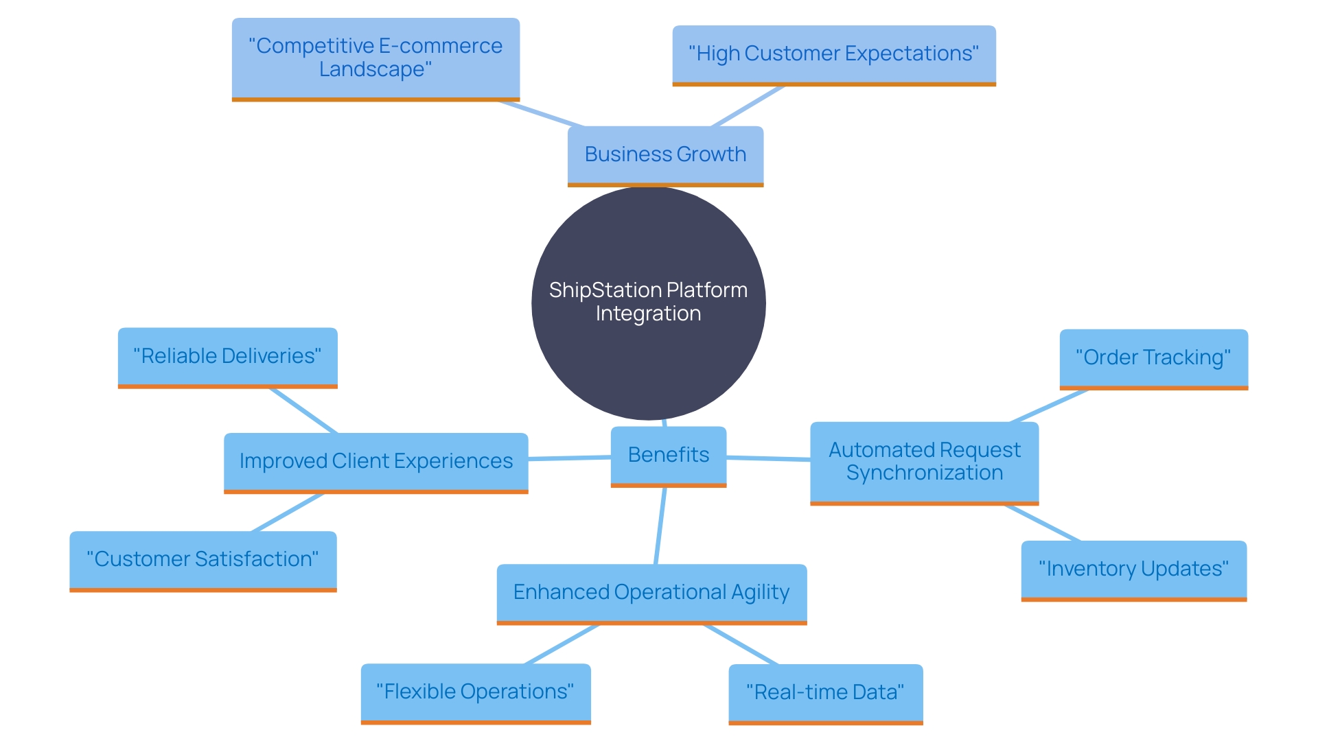 This mind map illustrates the key benefits and components of the ShipStation platform integration, highlighting automation, data integration, and operational agility in e-commerce.