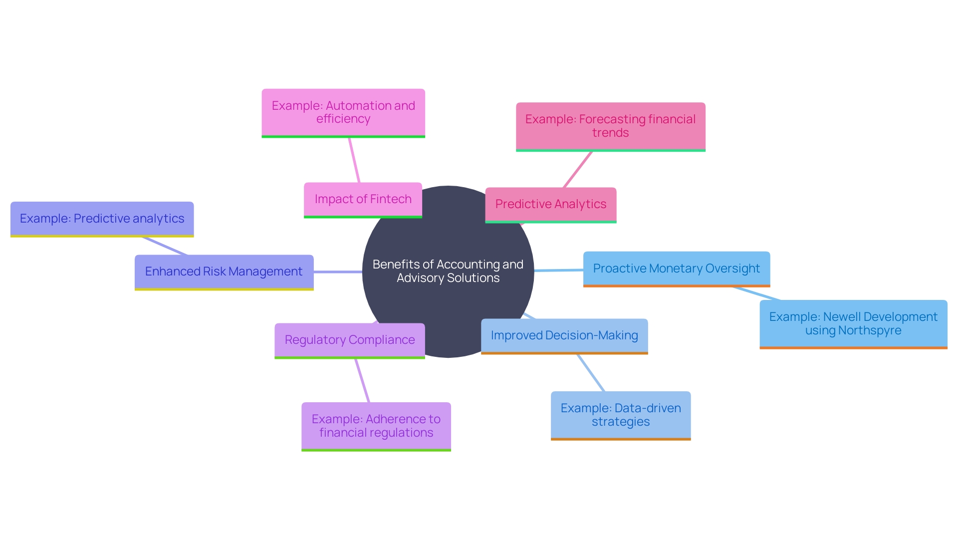 This mind map illustrates the key benefits and components of thorough accounting and advisory solutions for companies, highlighting their role in enhancing decision-making, risk management, and compliance.