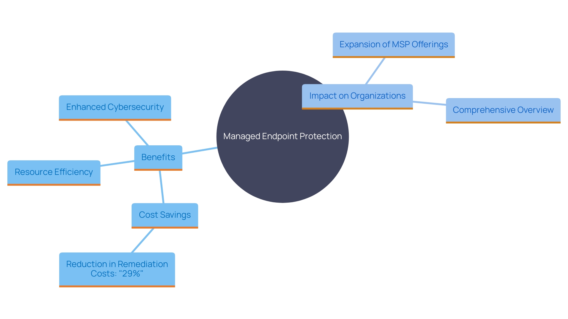 This mind map illustrates the key benefits and components of utilizing Managed Endpoint Protection solutions, highlighting cost savings, resource allocation, and enhanced cybersecurity measures.