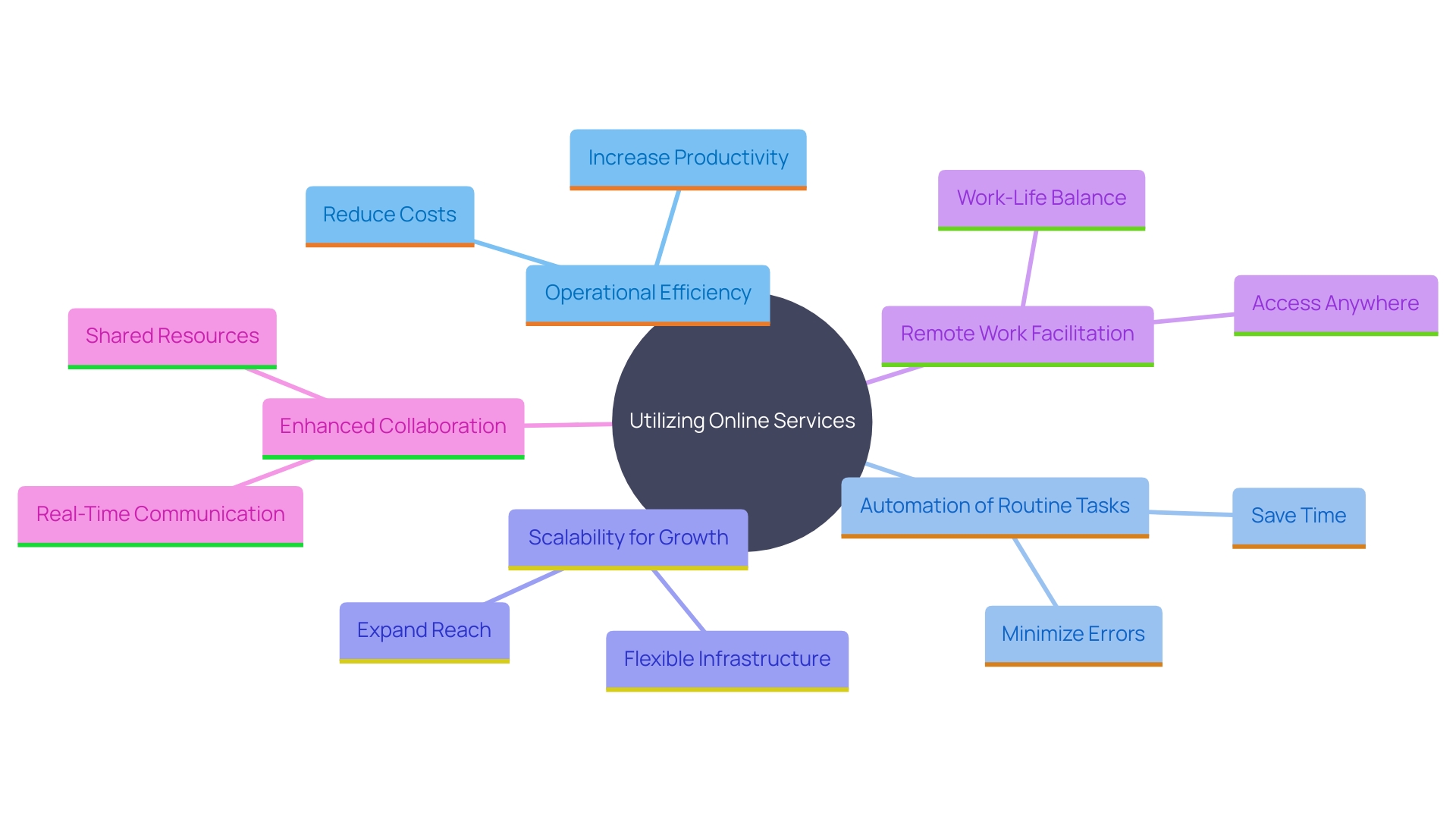 This mind map illustrates the key benefits and components of utilizing online services in organizations, highlighting the relationships between operational efficiency, automation, scalability, and remote collaboration.