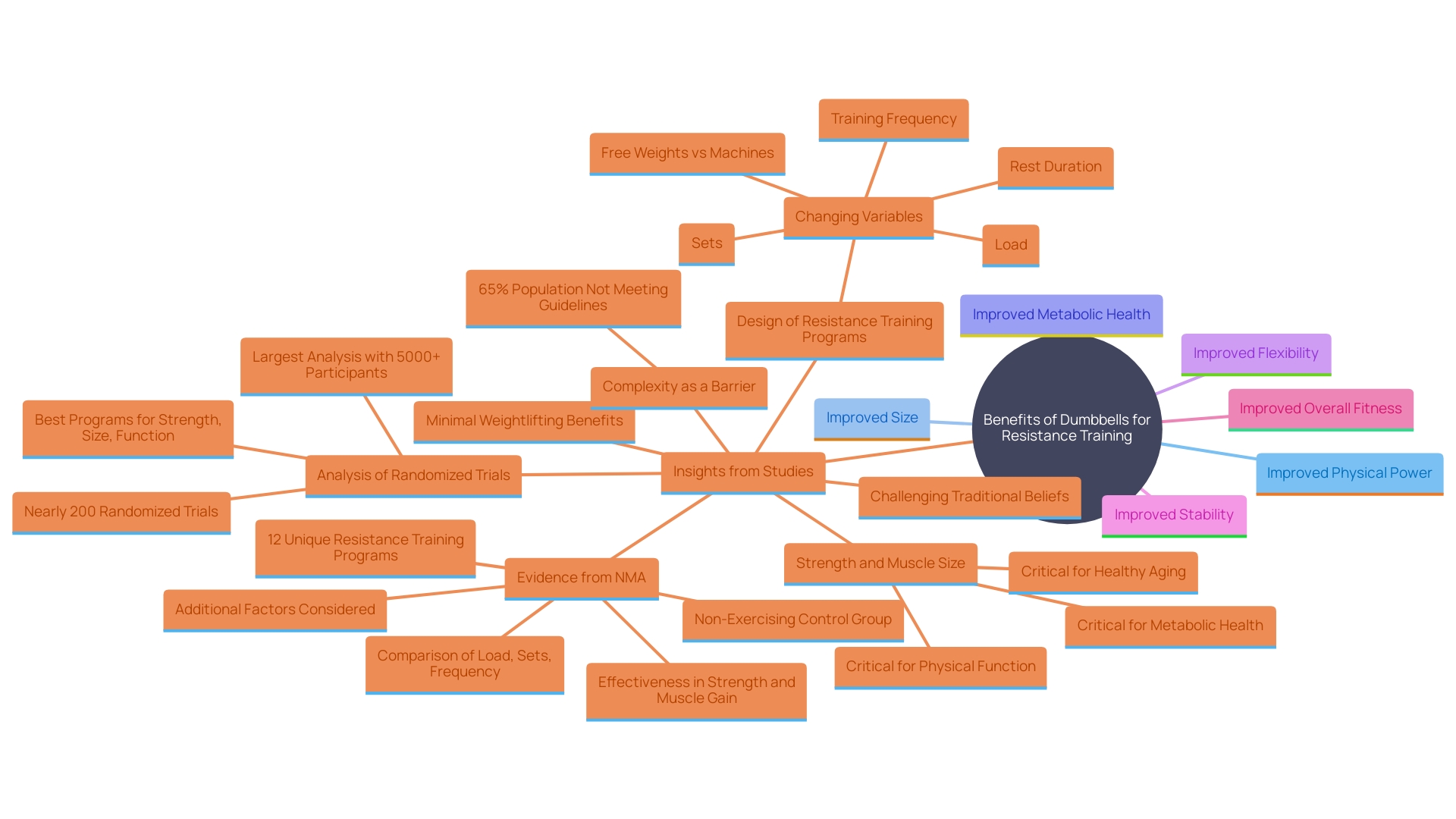 This mind map illustrates the key benefits and concepts related to incorporating dumbbells into exercise routines, emphasizing their versatility and impact on physical health.