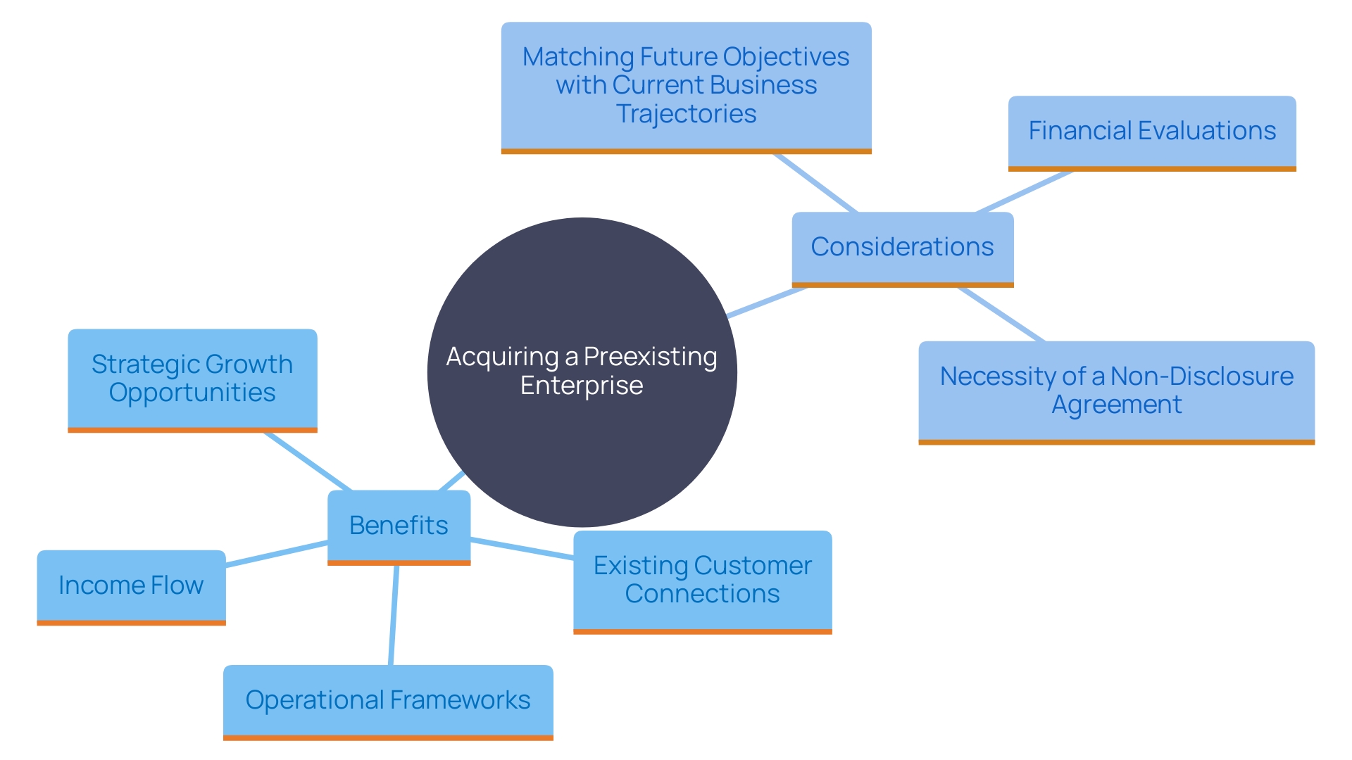 This mind map illustrates the key benefits and considerations for entrepreneurs acquiring a preexisting enterprise, highlighting immediate advantages such as cash flow, operational efficiency, and strategic growth opportunities.