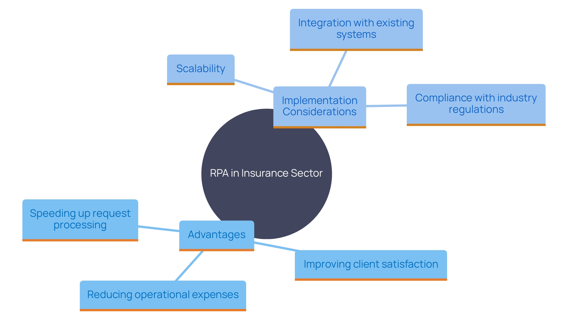 This mind map illustrates the key benefits and considerations of implementing Robotic Process Automation (RPA) in the insurance sector. It highlights advantages such as improved efficiency, cost savings, and enhanced customer service, along with essential factors like scalability and compliance.