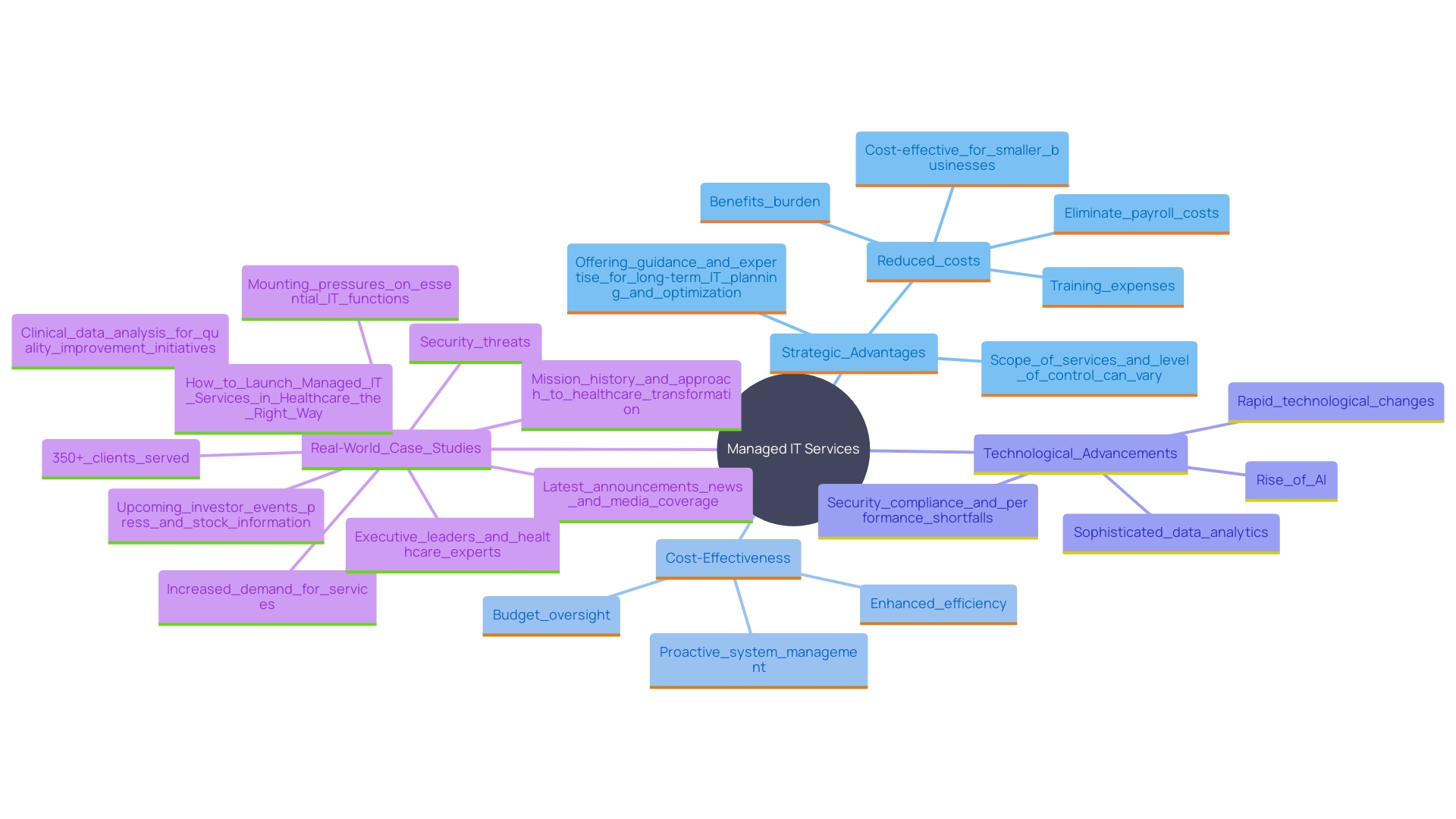 This mind map illustrates the key benefits and considerations of managed IT services for accounting businesses, highlighting their strategic advantages and impact on technology management.