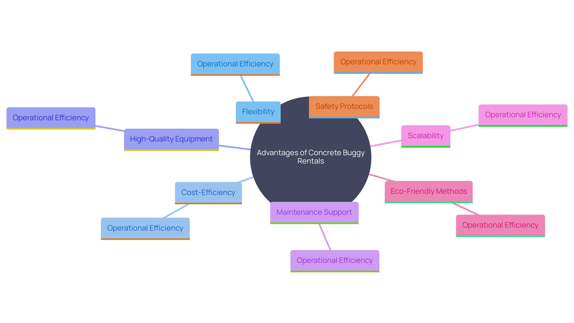 This mind map illustrates the key benefits and considerations of opting for concrete buggy rentals in the construction industry.