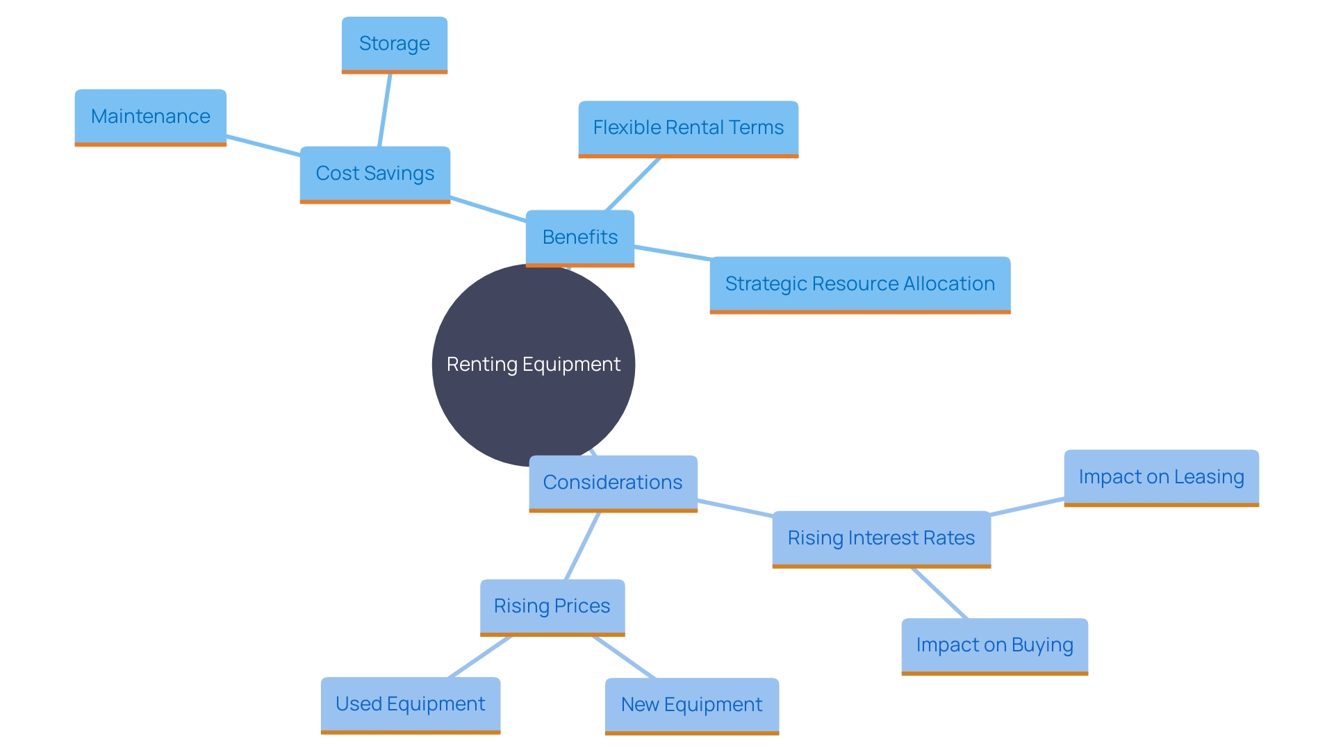 This mind map illustrates the key benefits and considerations of renting equipment for businesses, highlighting cost reduction, flexibility, and strategic resource allocation.