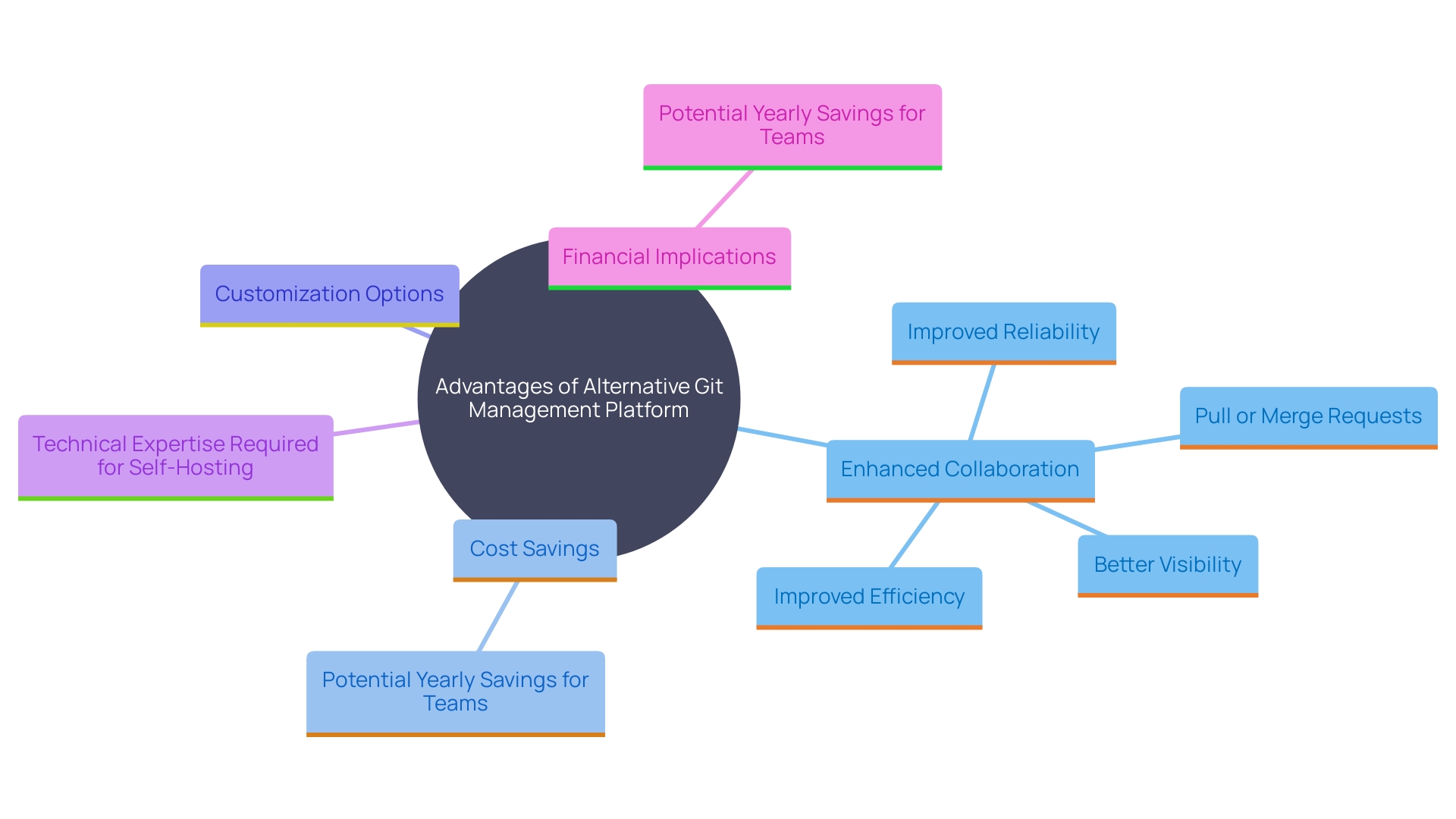 This mind map illustrates the key benefits and considerations of using an alternative platform for Git management, highlighting aspects such as cost-effectiveness, collaboration, technical requirements, and potential savings.